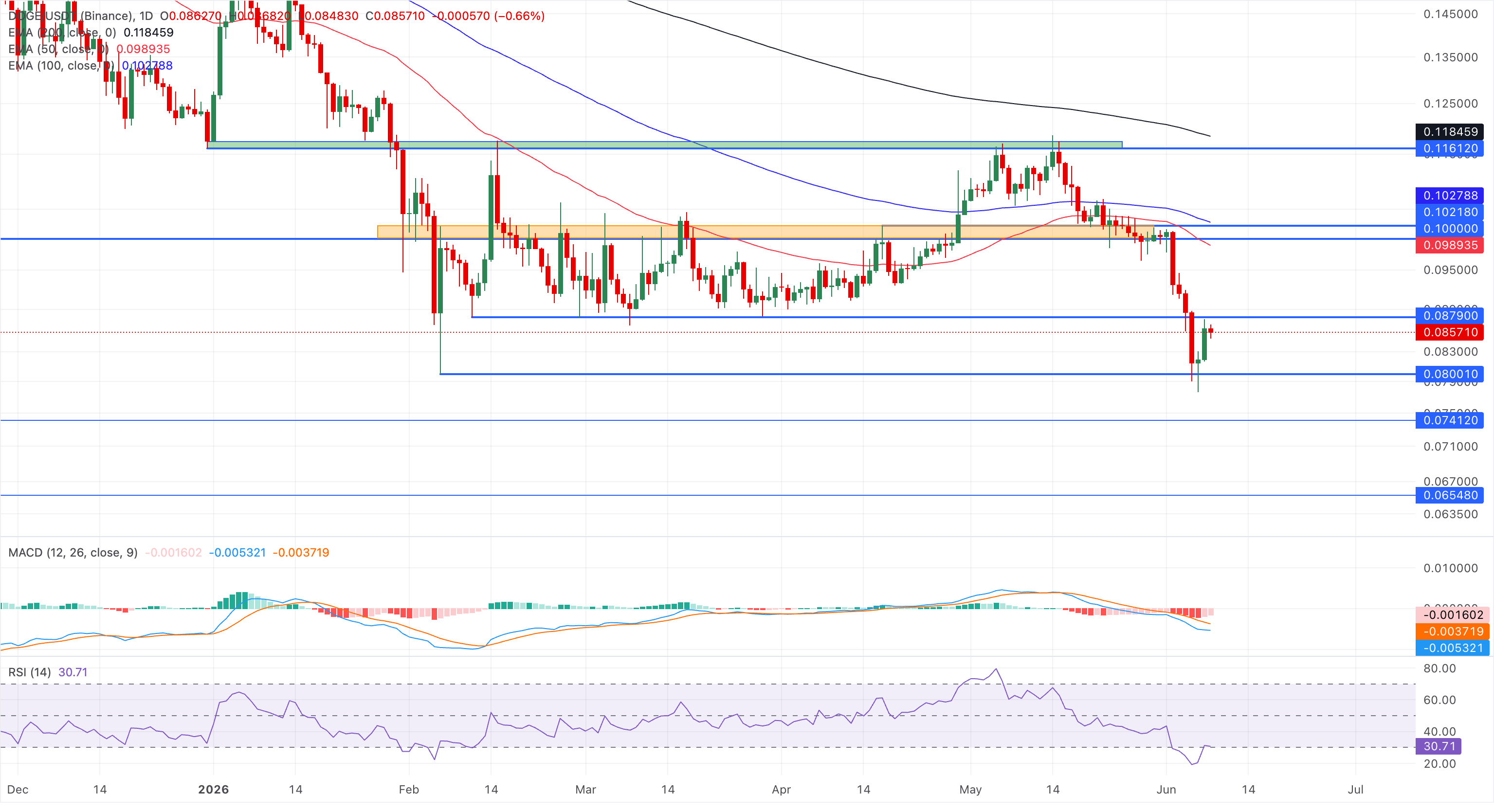 Chart Analysis DOGE/USDT (Binance)
