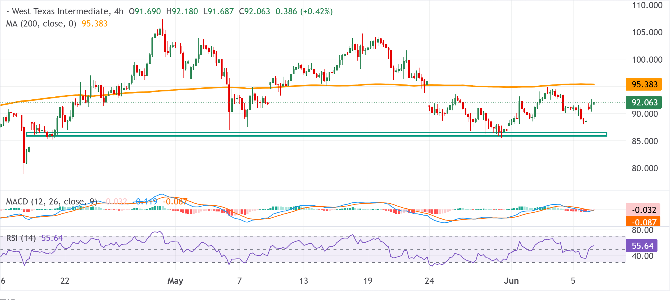 Chart Analysis WTI US OIL