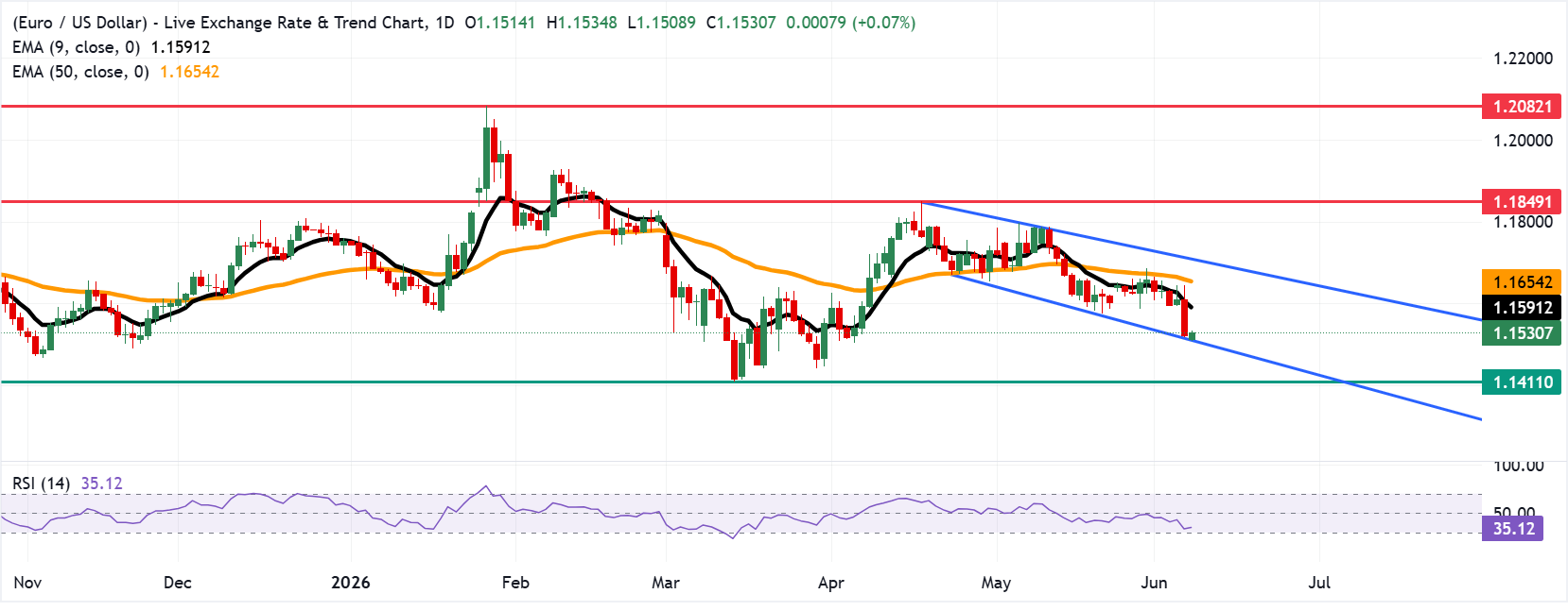 Chart Analysis EUR/USD