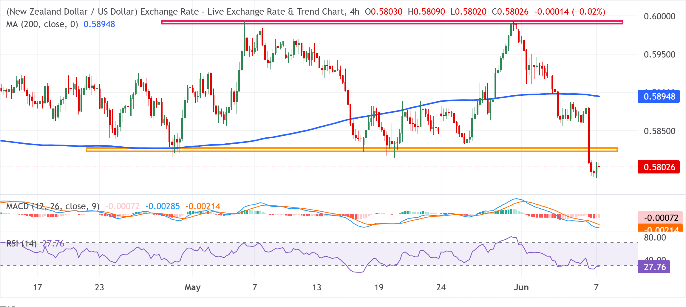 Chart Analysis NZD/USD