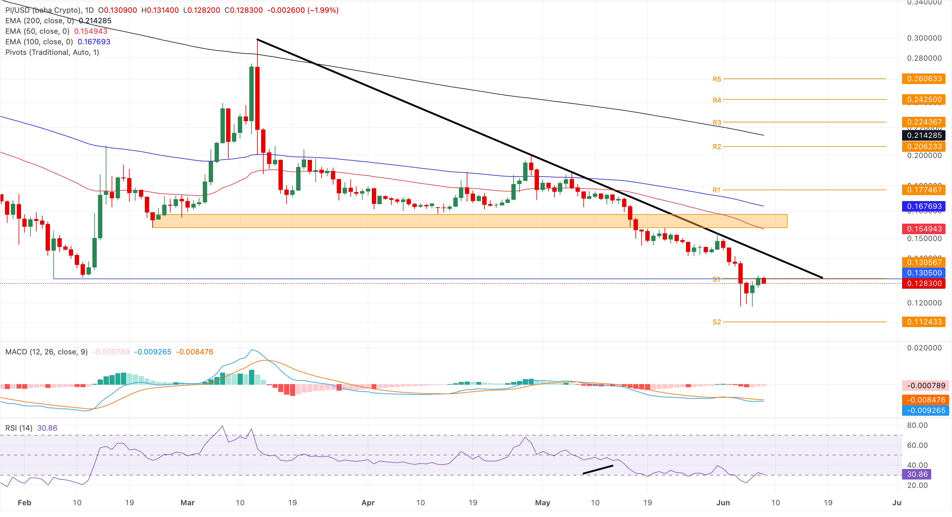 Chart Analysis PI/USD (baha Crypto)