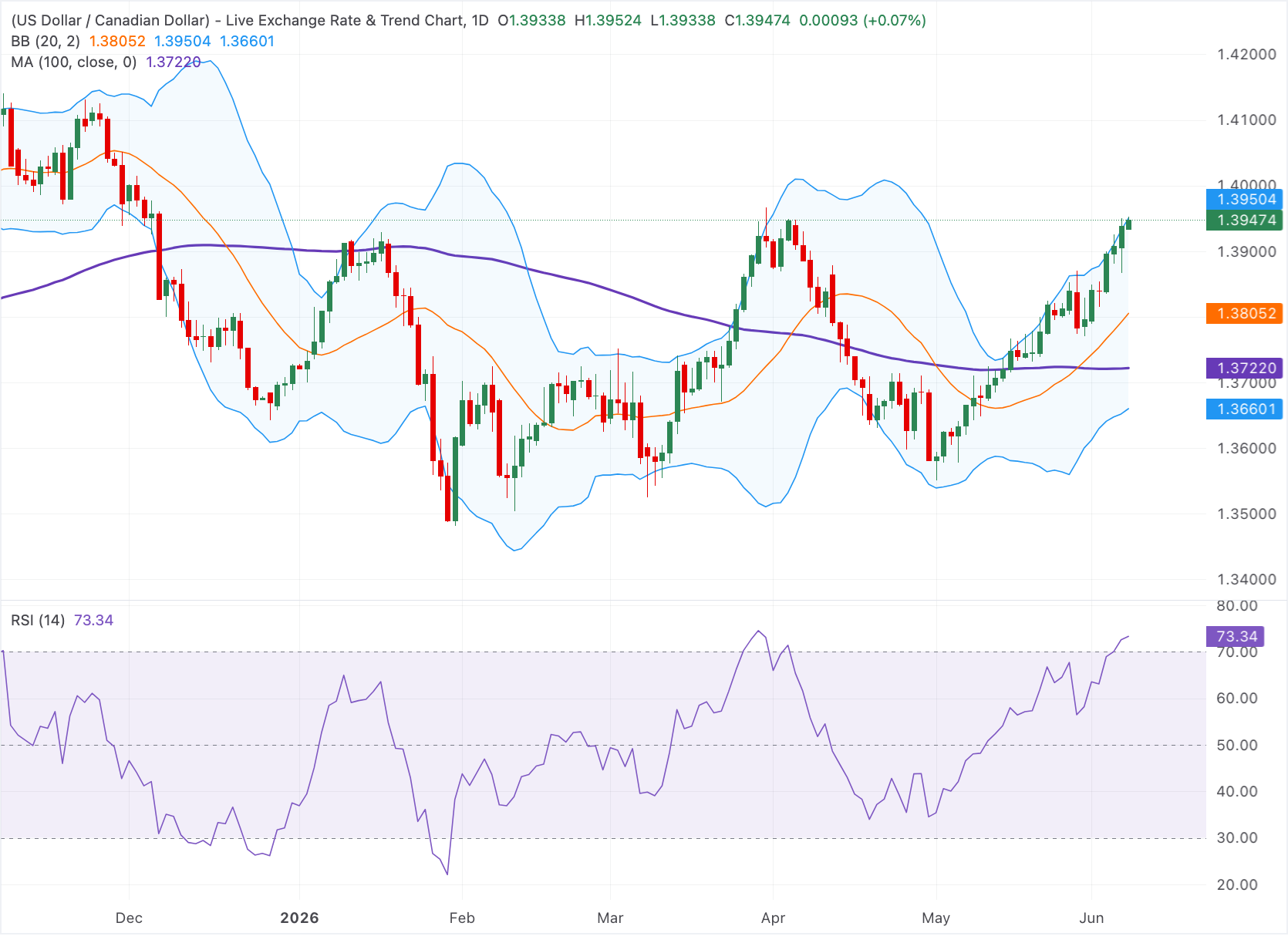 Технический анализ USD/CAD