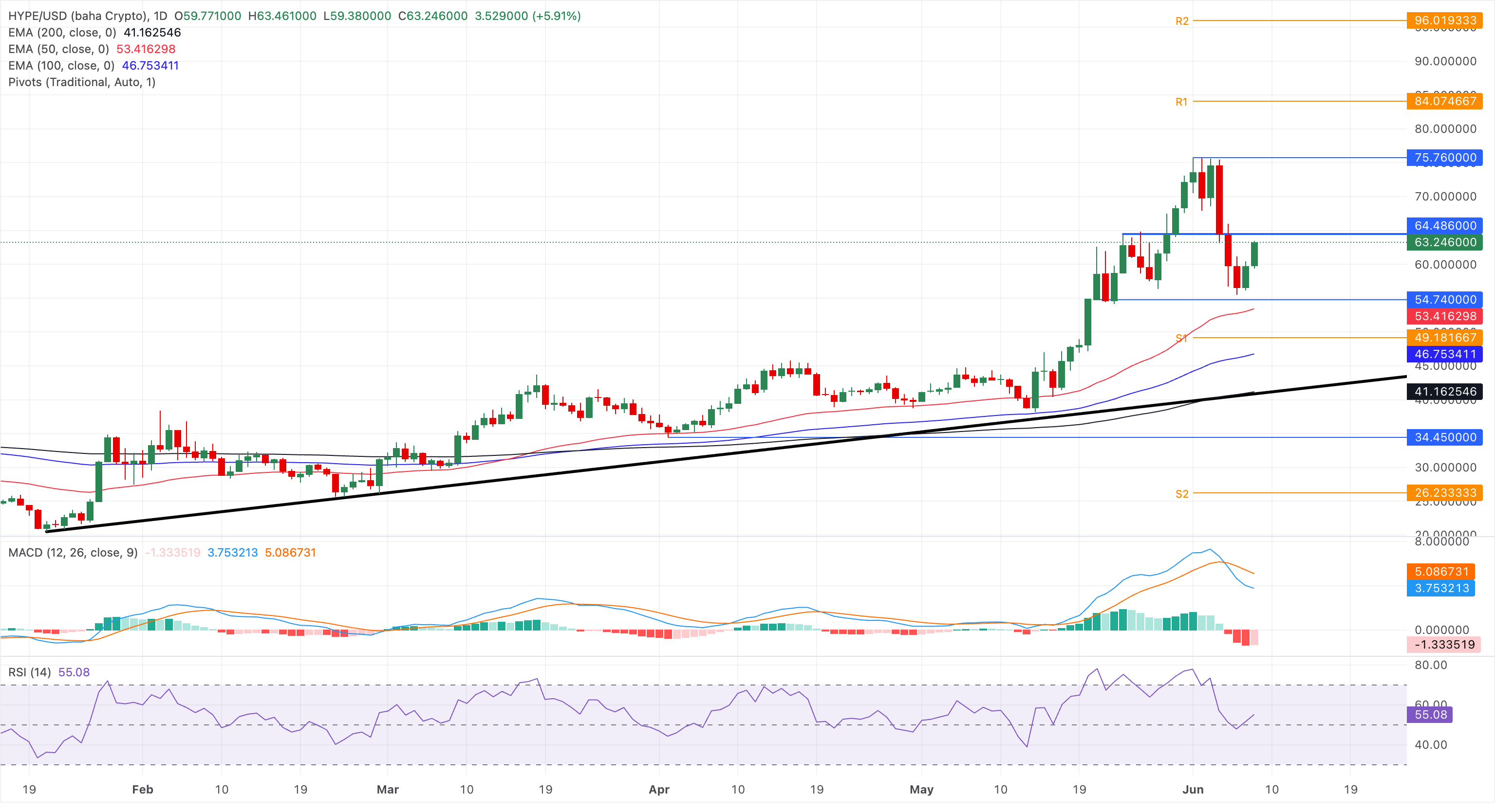 Chart Analysis HYPE/USD (baha Crypto)