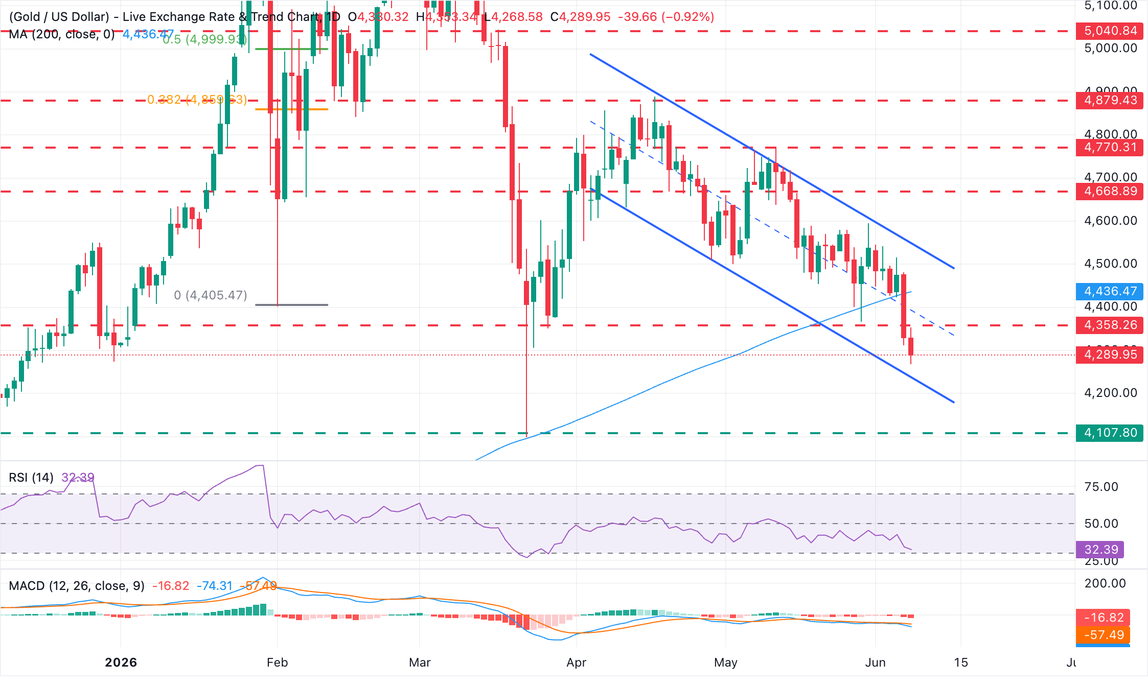Chart Analysis XAU/USD