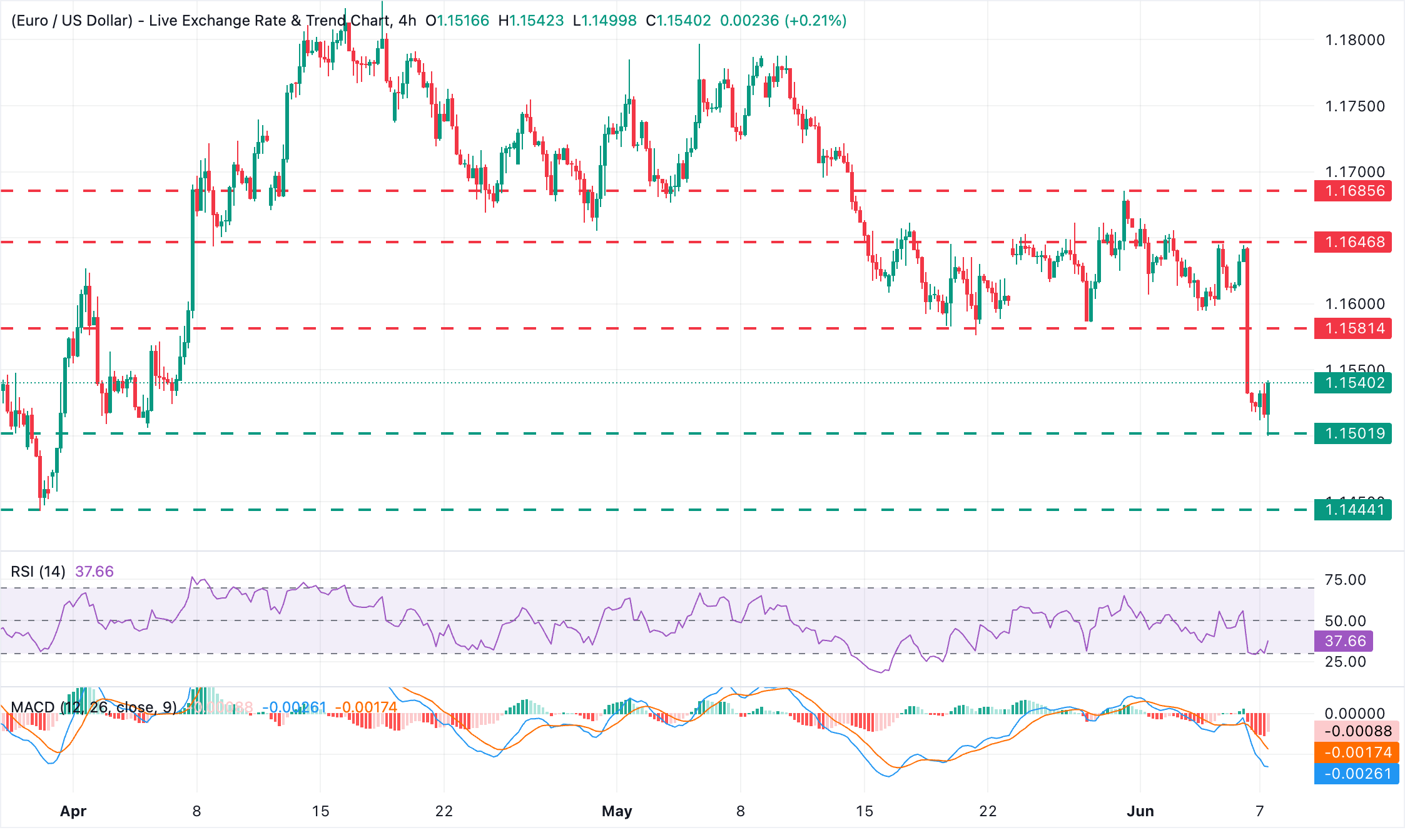 Chart Analysis EUR/USD