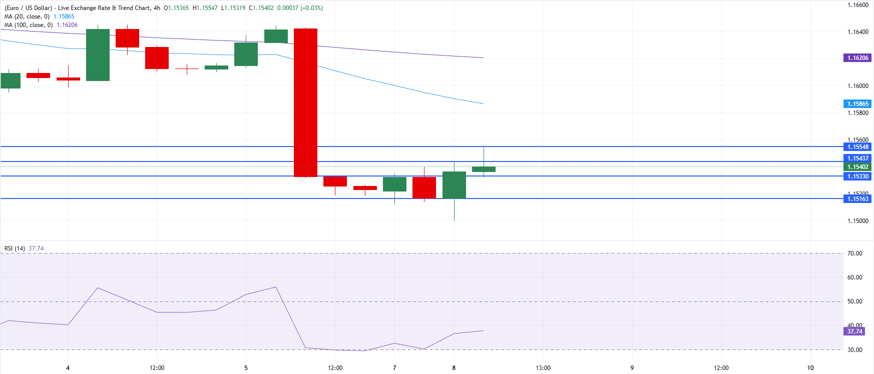 Chart Analysis EUR/USD