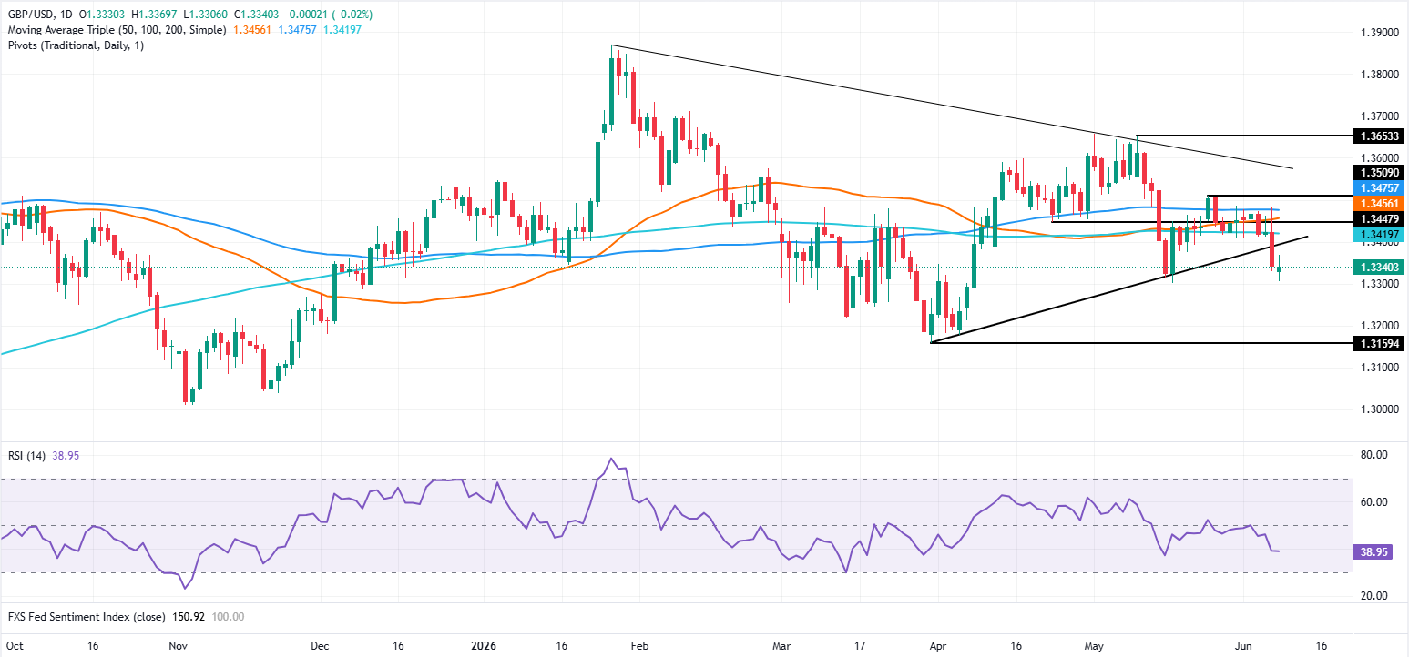 Chart Analysis GBP/USD