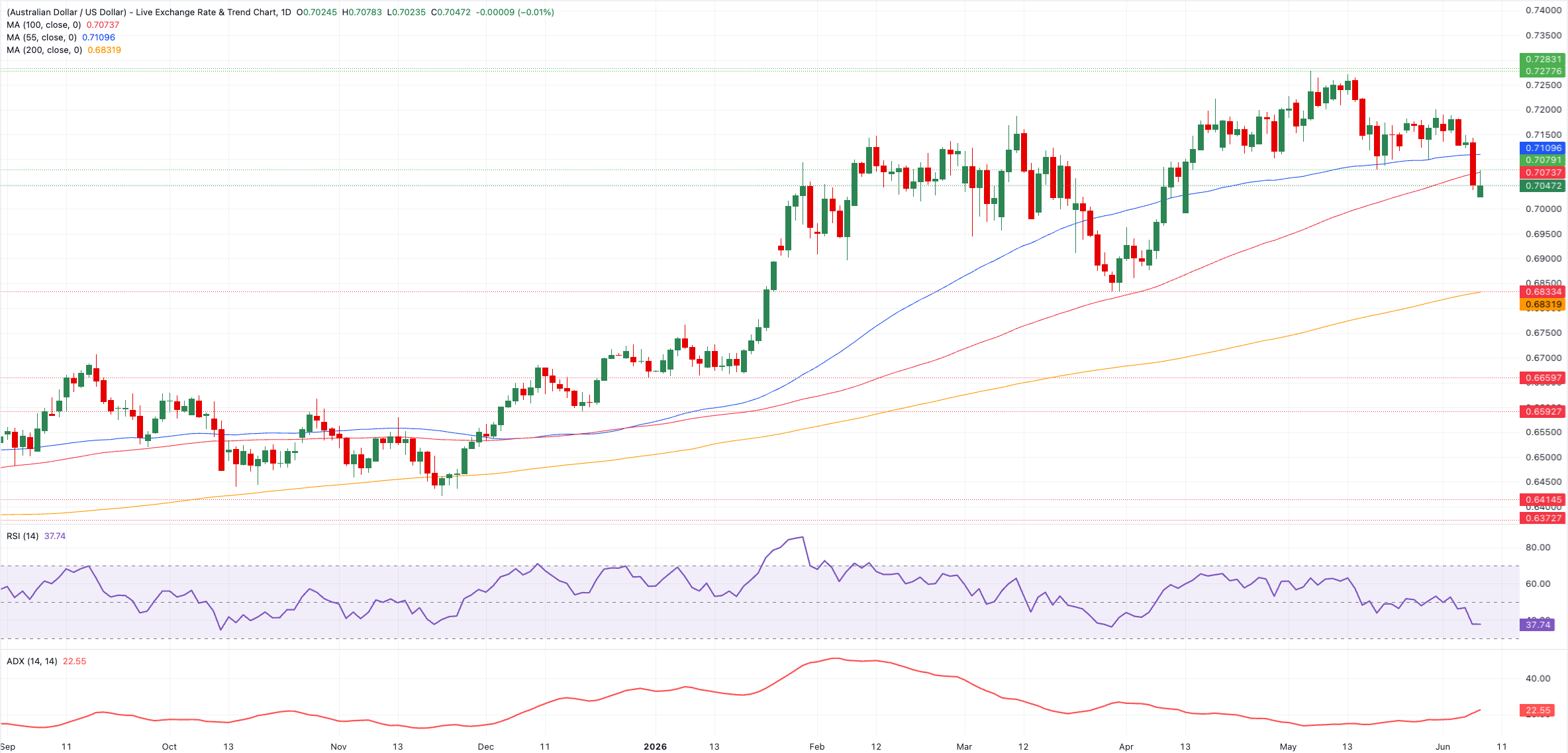 Chart Analysis AUD/USD