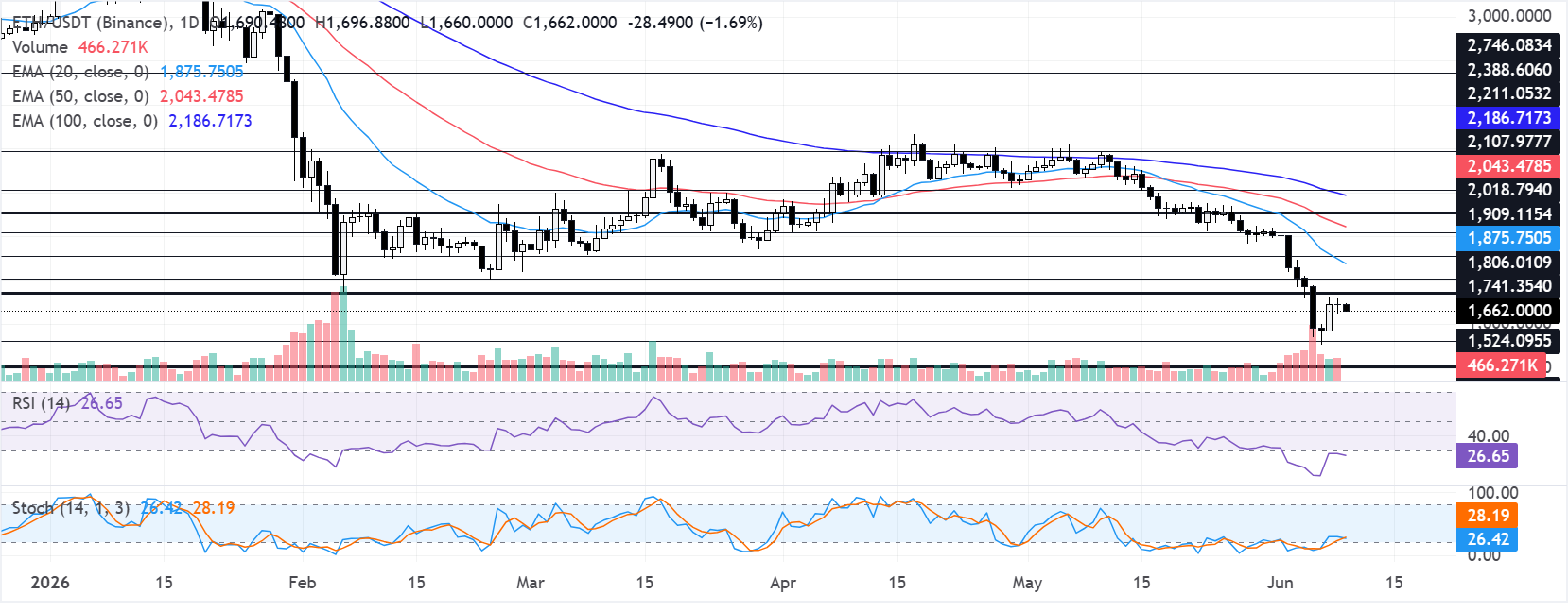 Chart Analysis ETH/USDT (Binance)