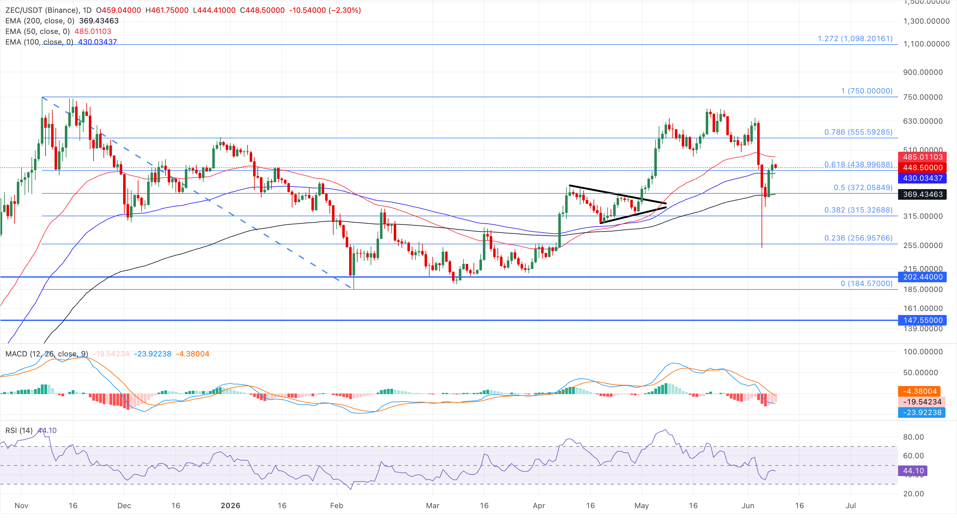 Análisis gráfico ZEC/USDT (Binance)