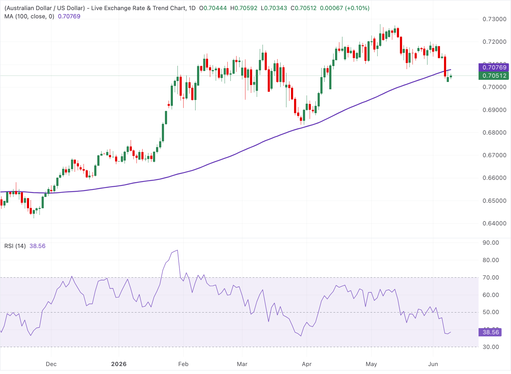 Chart Analysis AUD/USD