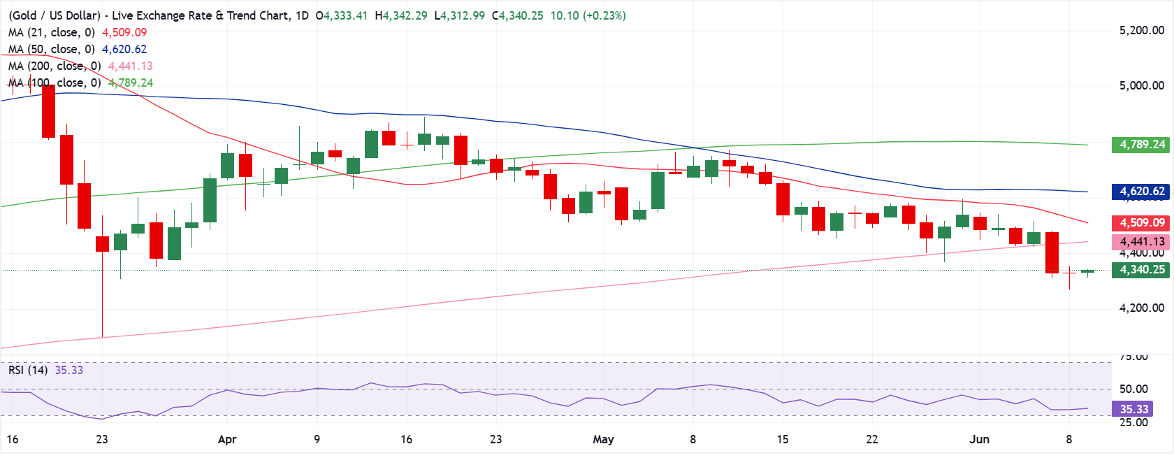 Chart Analysis XAU/USD