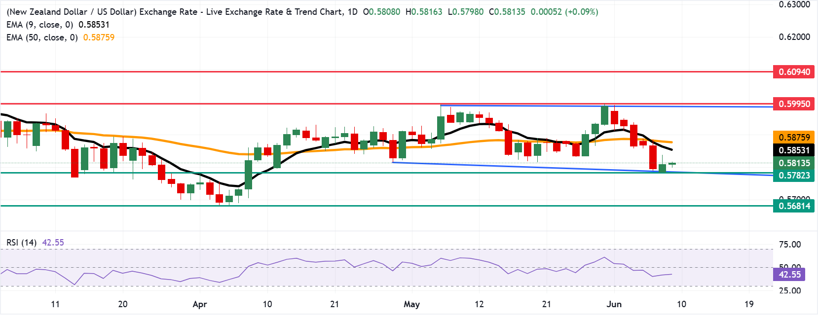 Chart Analysis NZD/USD