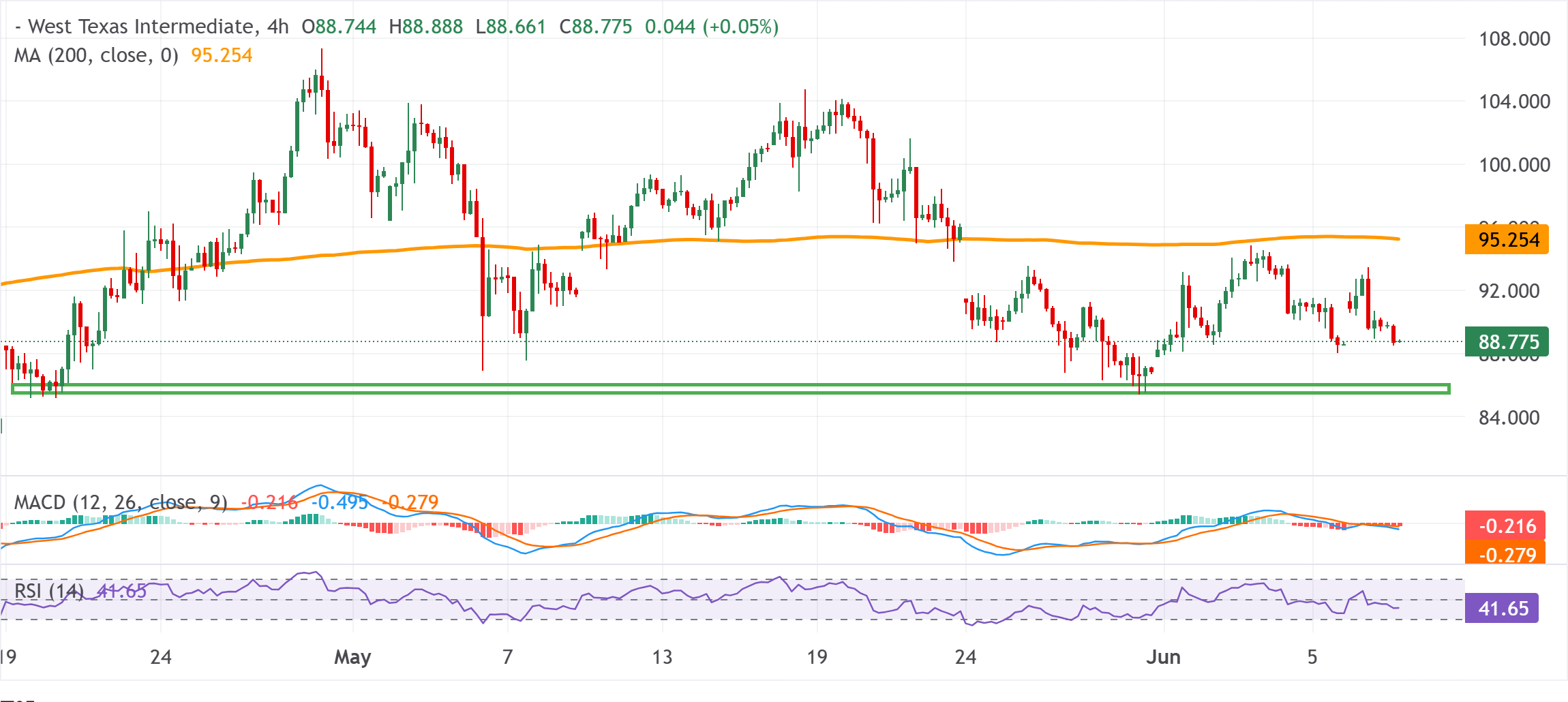 WTI 美国原油图表分析