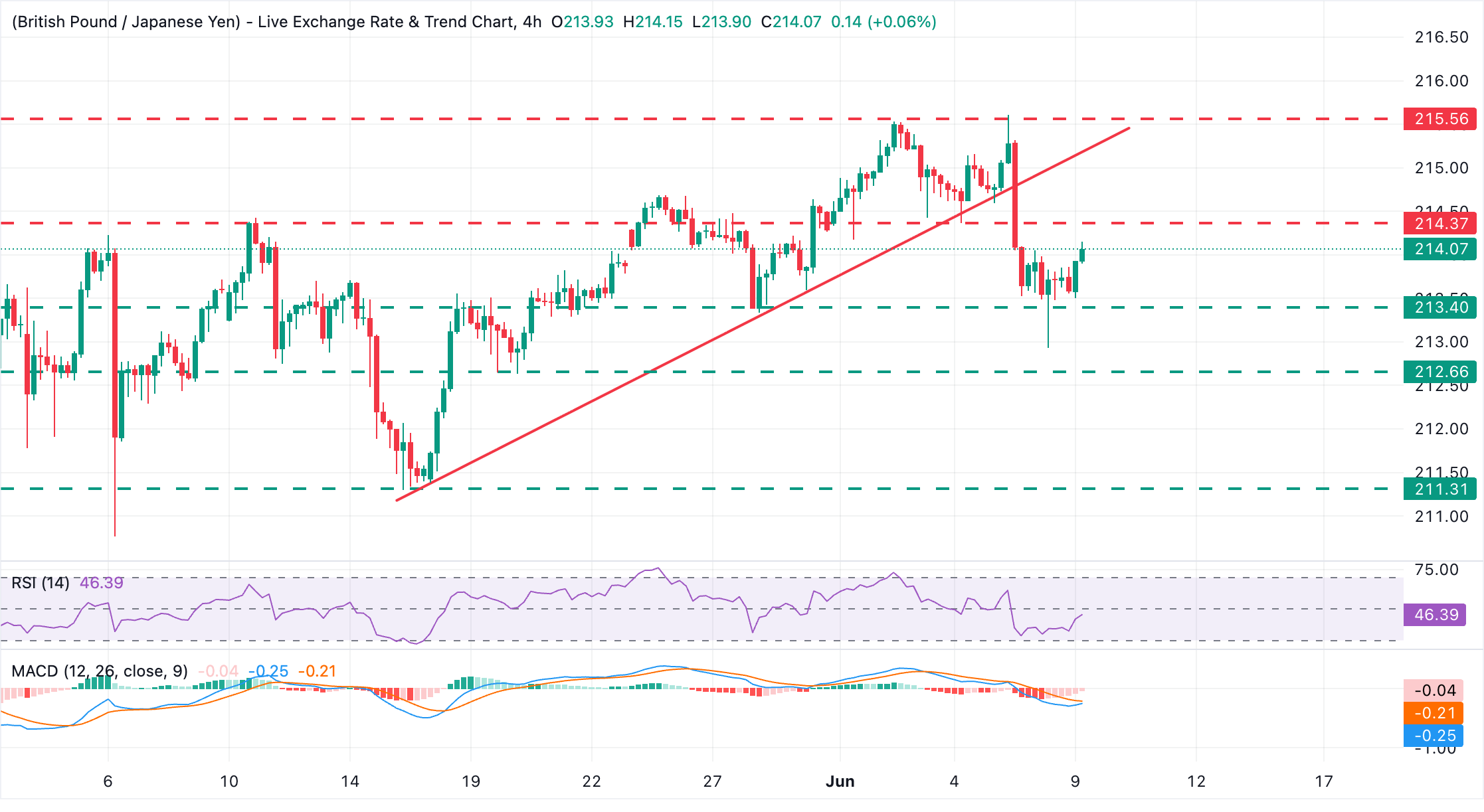 Chart Analysis GBP/JPY