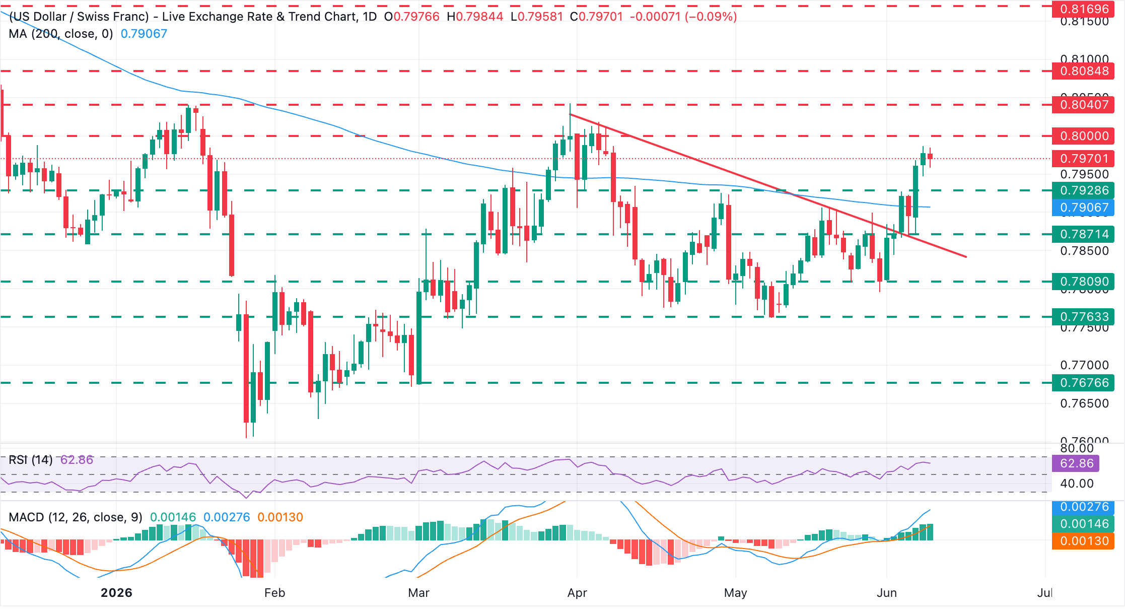 USD/CHF Grafik Analizi