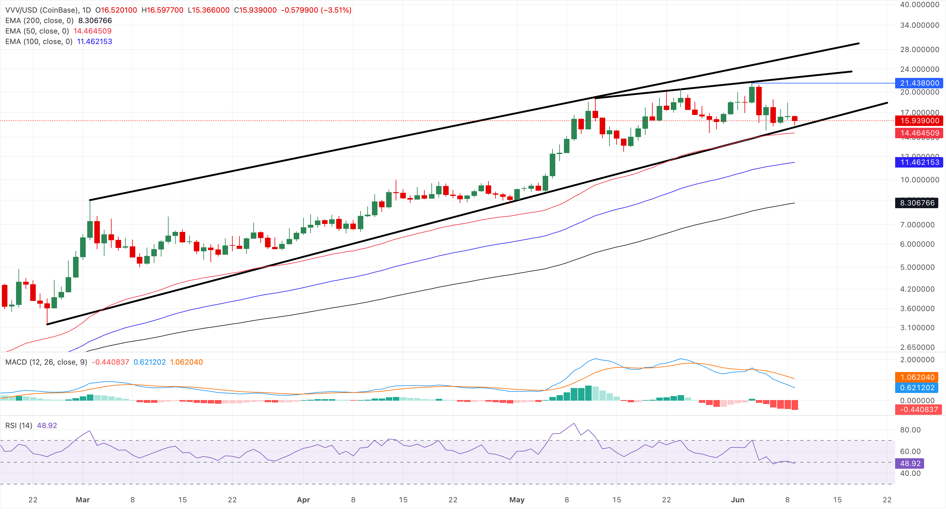 Chart Analysis VVV/USD (CoinBase)