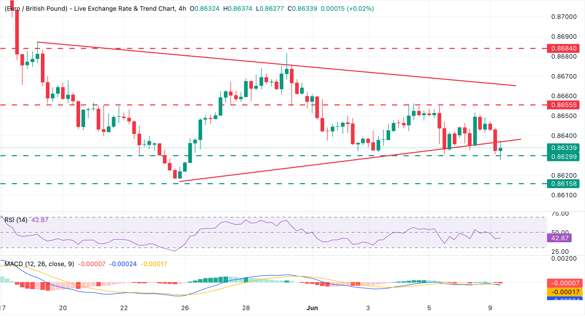 Chart Analysis EUR/GBP