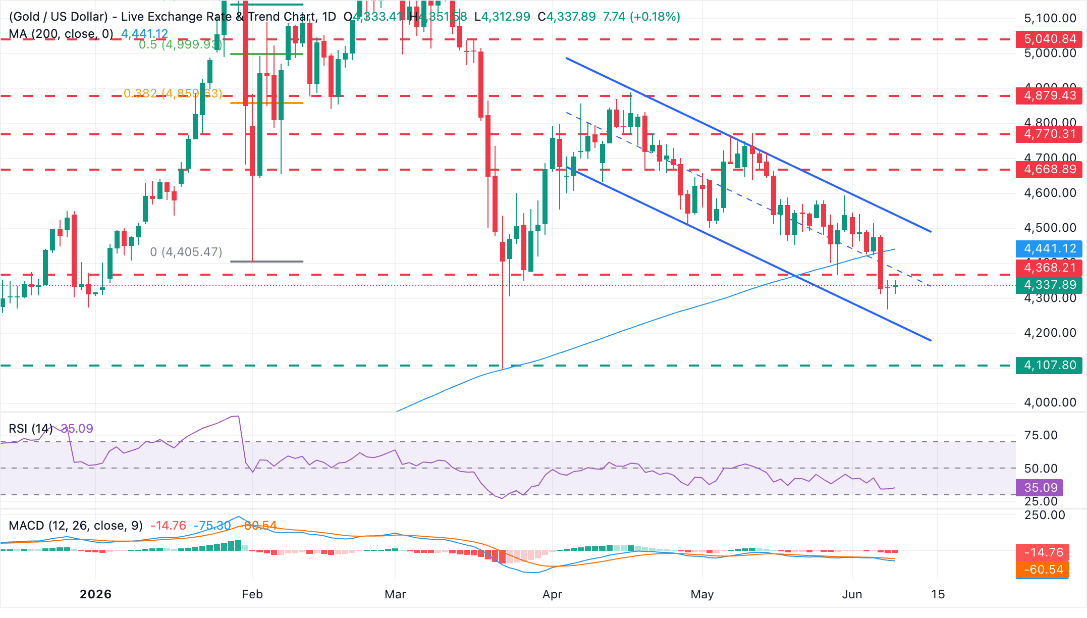 Chart Analysis XAU/USD