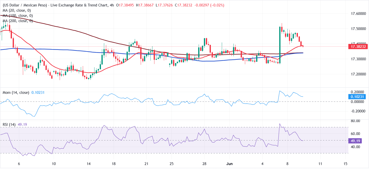Анализ графика USD/MXN