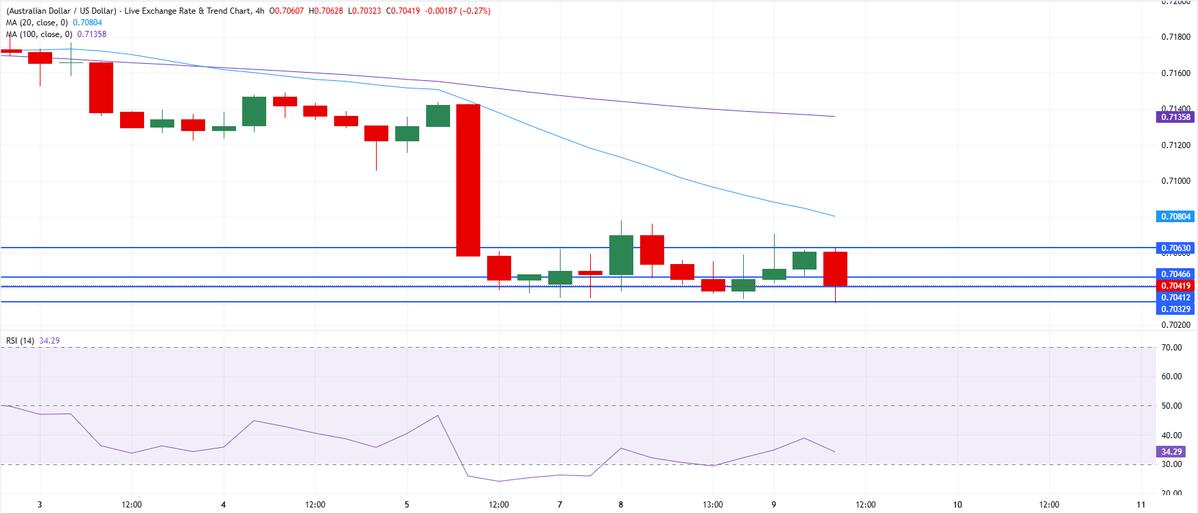 Chart Analysis AUD/USD