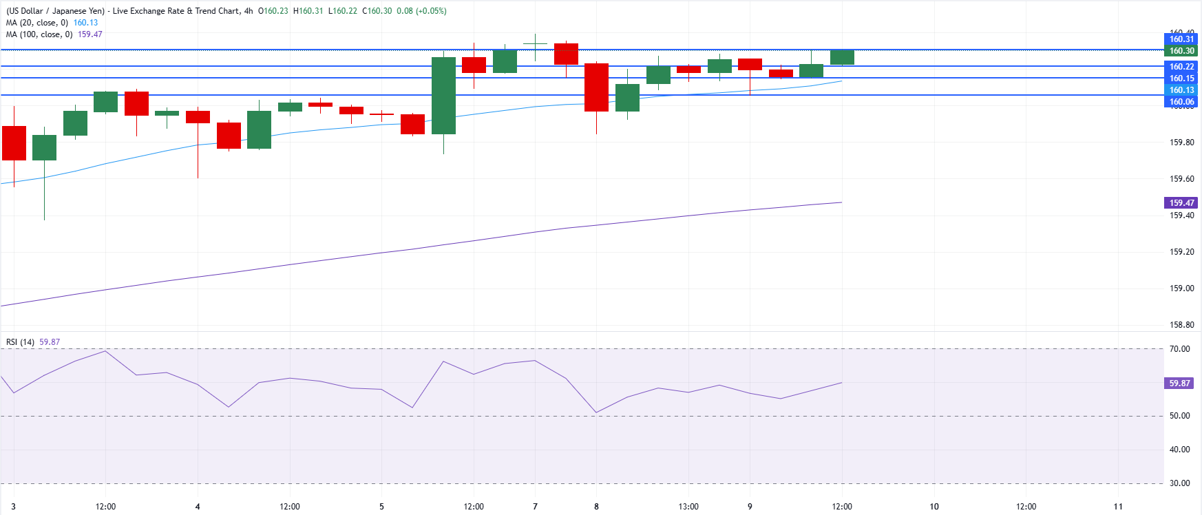 Phân tích biểu đồ USD/JPY