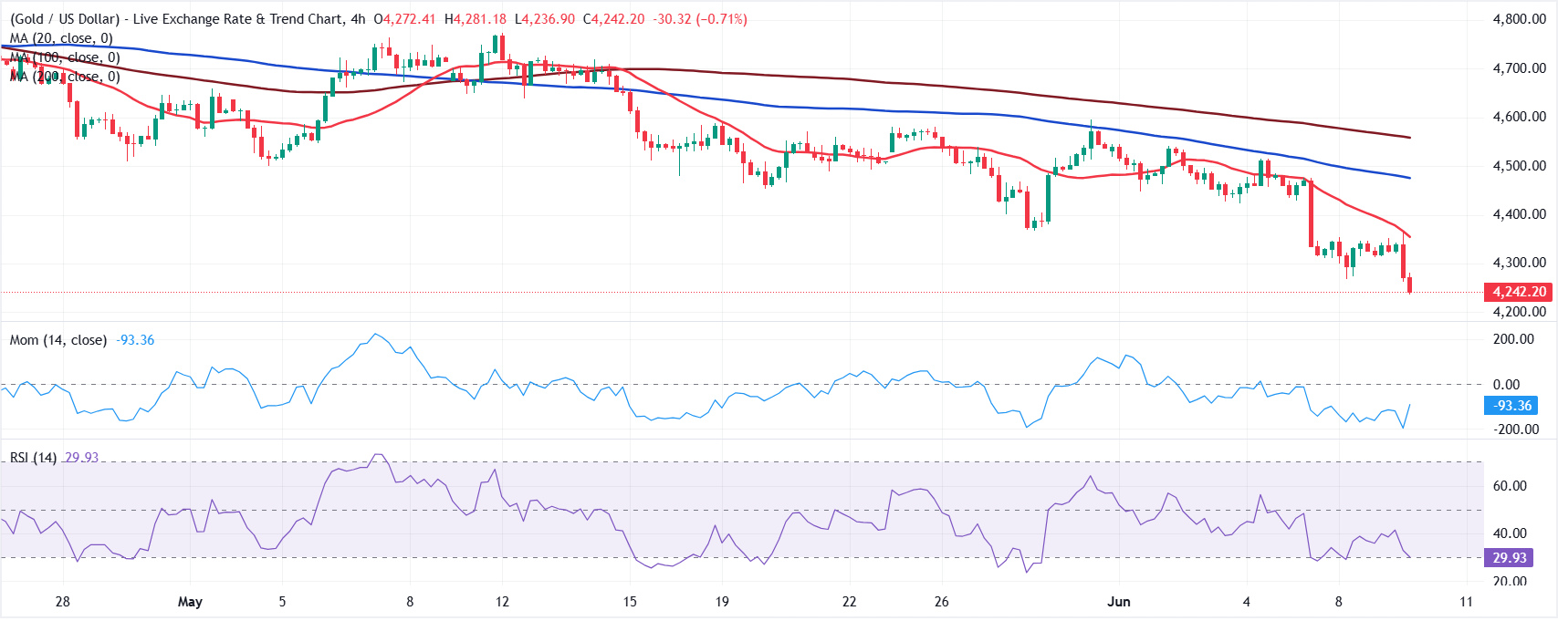 Chart Analysis XAU/USD