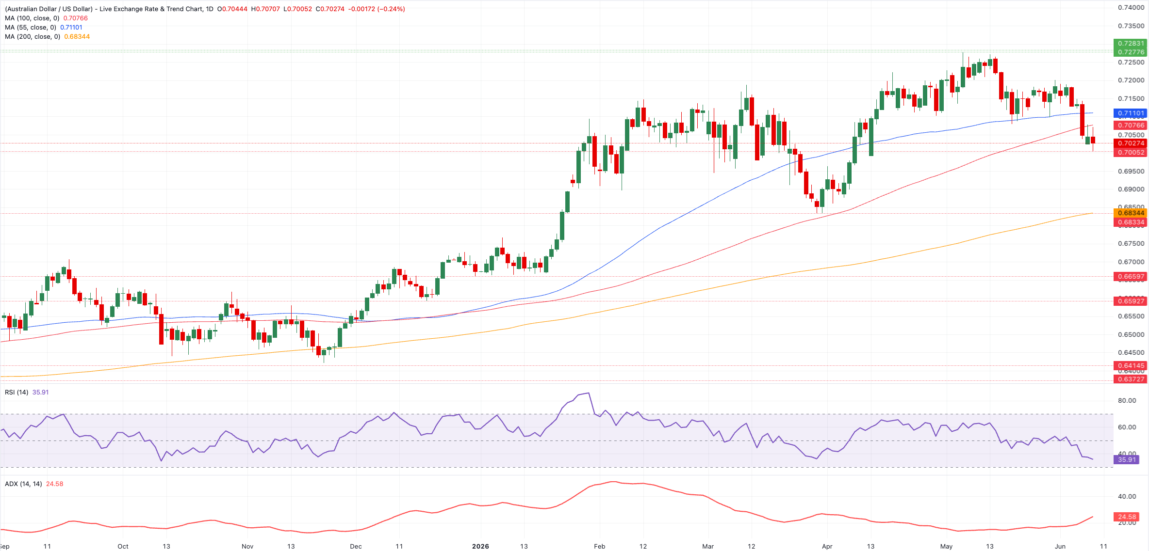 Chart Analysis AUD/USD