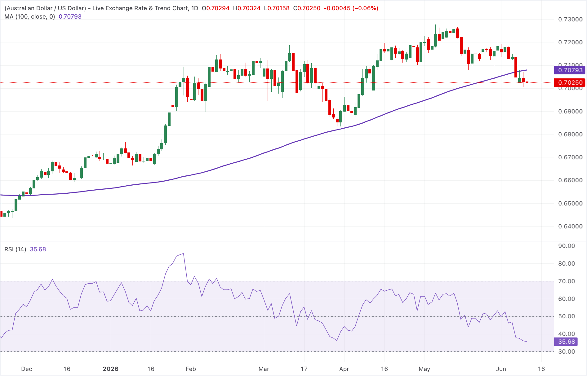 Chart Analysis AUD/USD