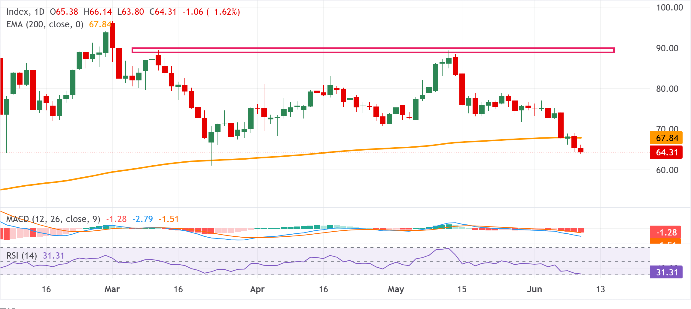Chart Analysis XAG/USD