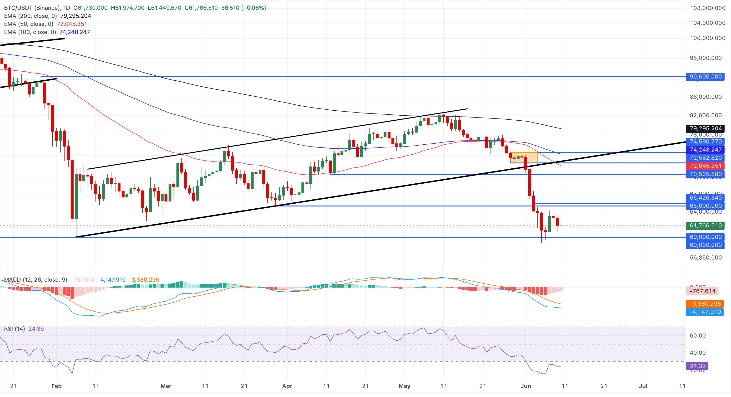 تحليل الرسم البياني BTC/USDT (بينانس)