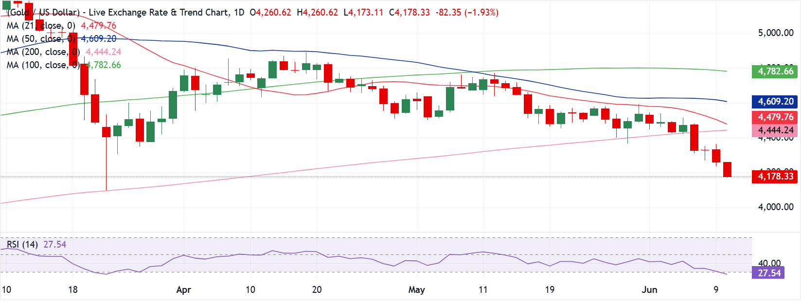 Chart Analysis XAU/USD