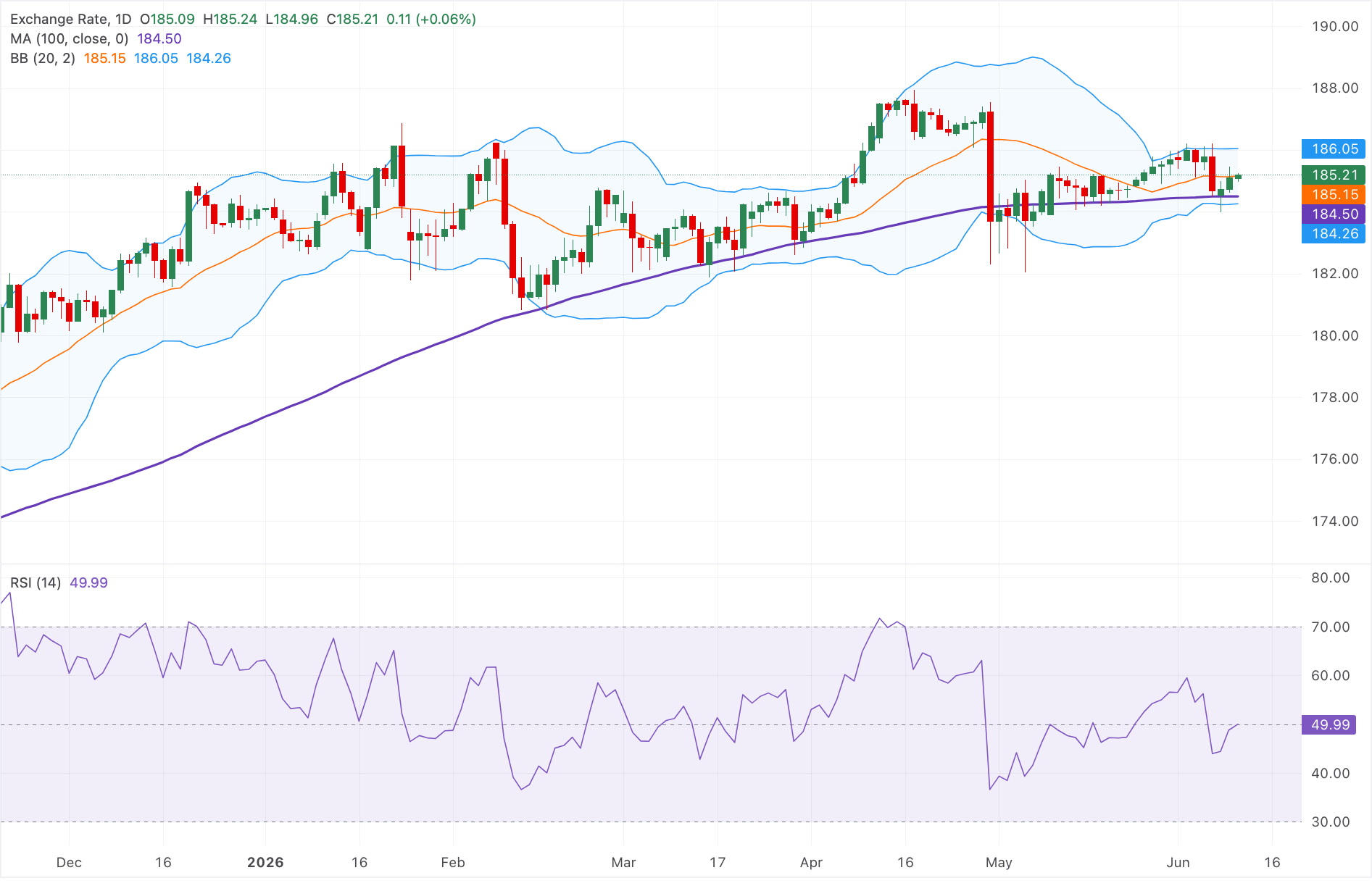 Технический анализ EUR/JPY