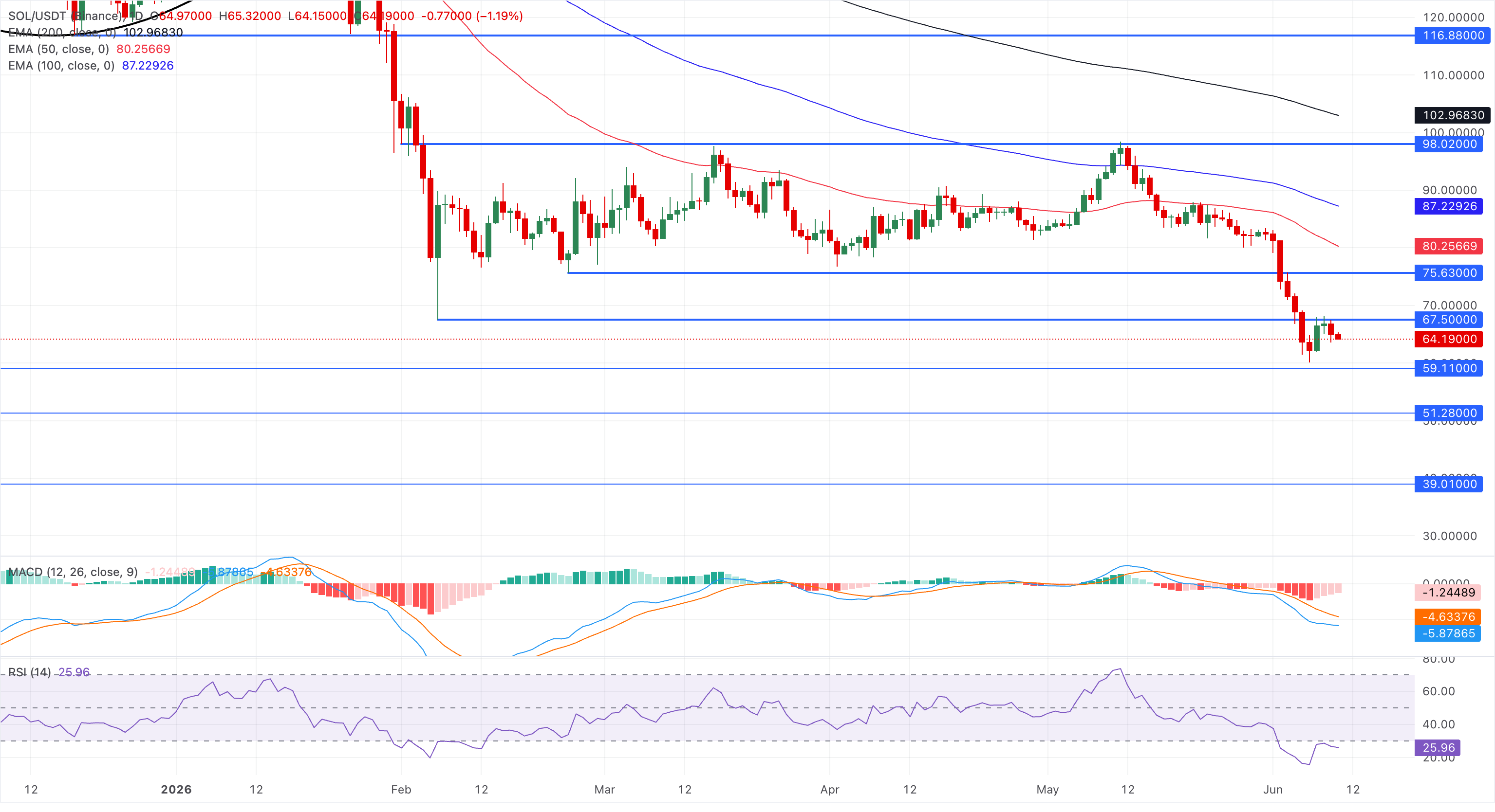 Chart Analysis SOL/USDT (Binance)