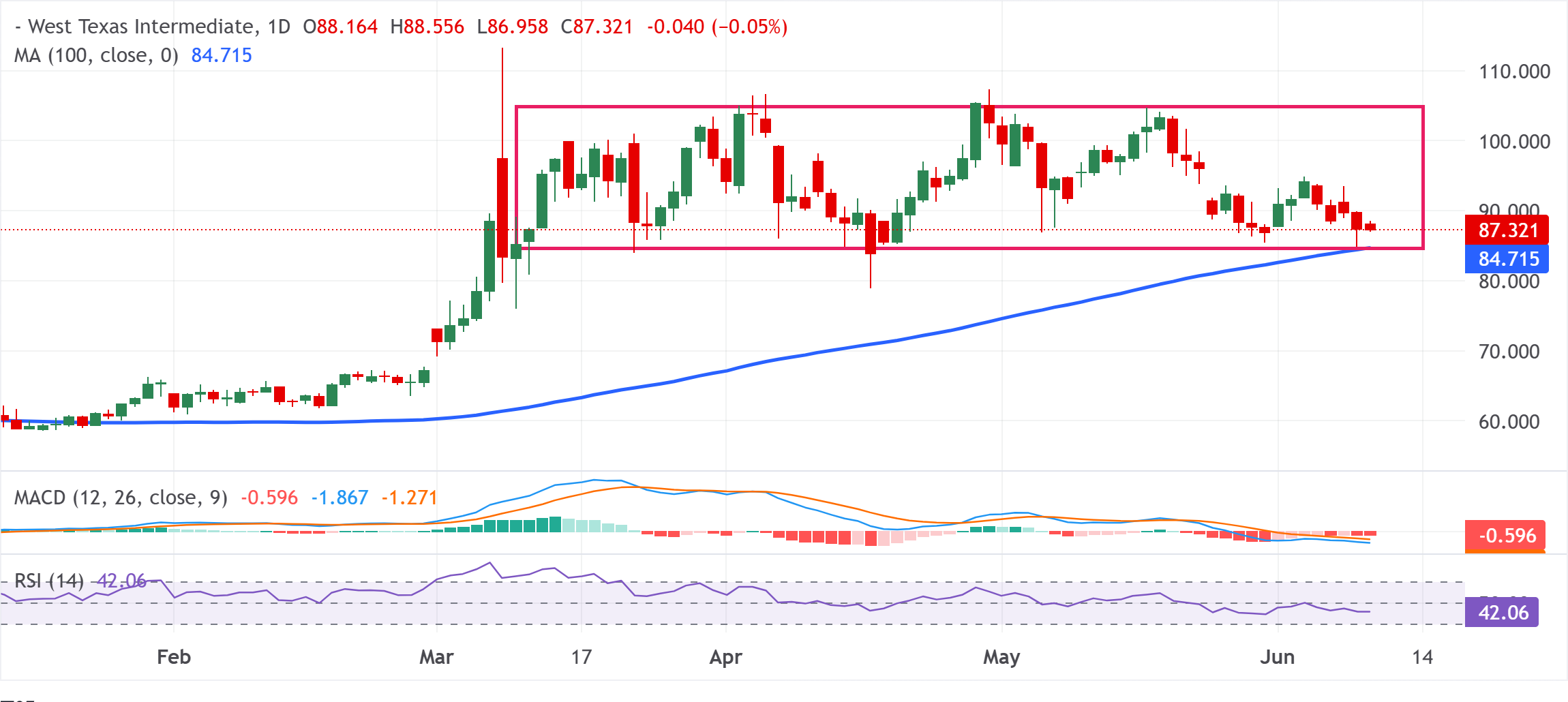 WTI ABD Ham Petrolü Grafik Analizi