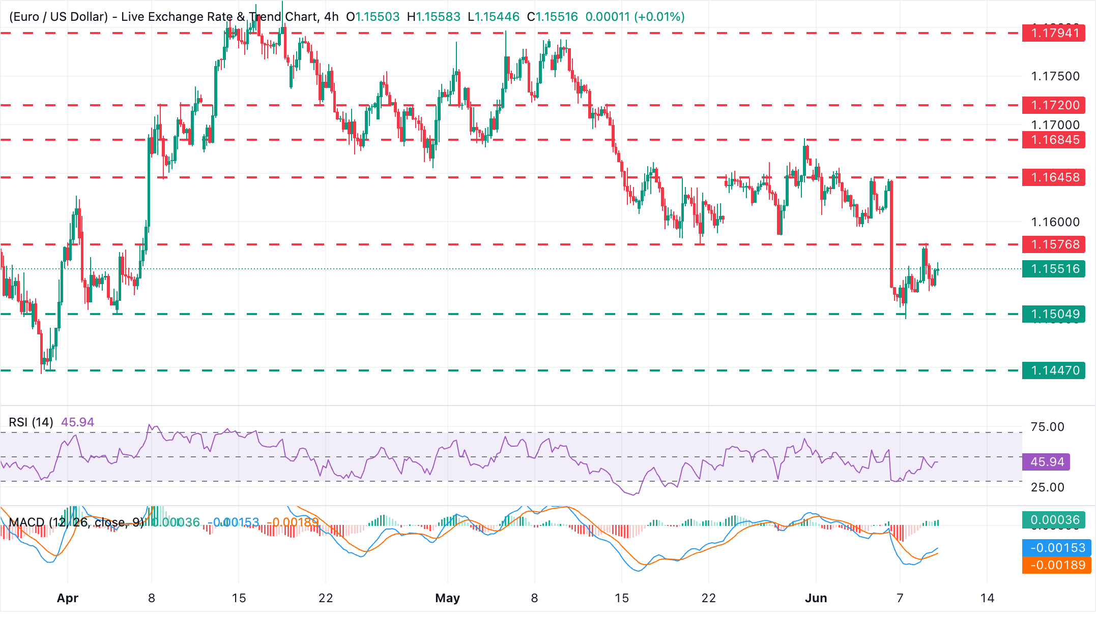 EUR/USD Grafik Analizi