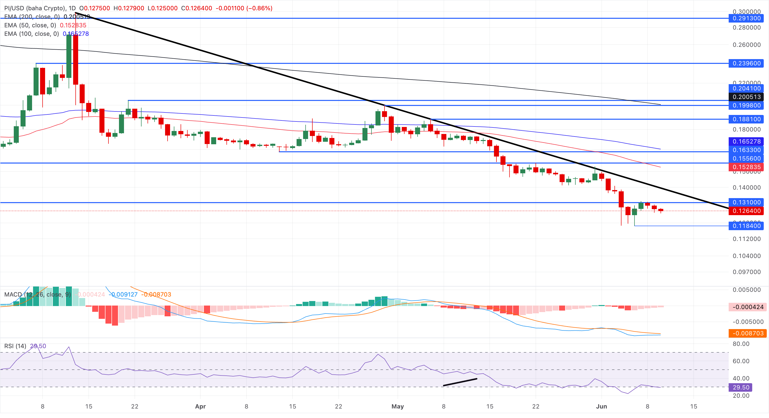 Análisis gráfico PI/USD (baha Crypto)