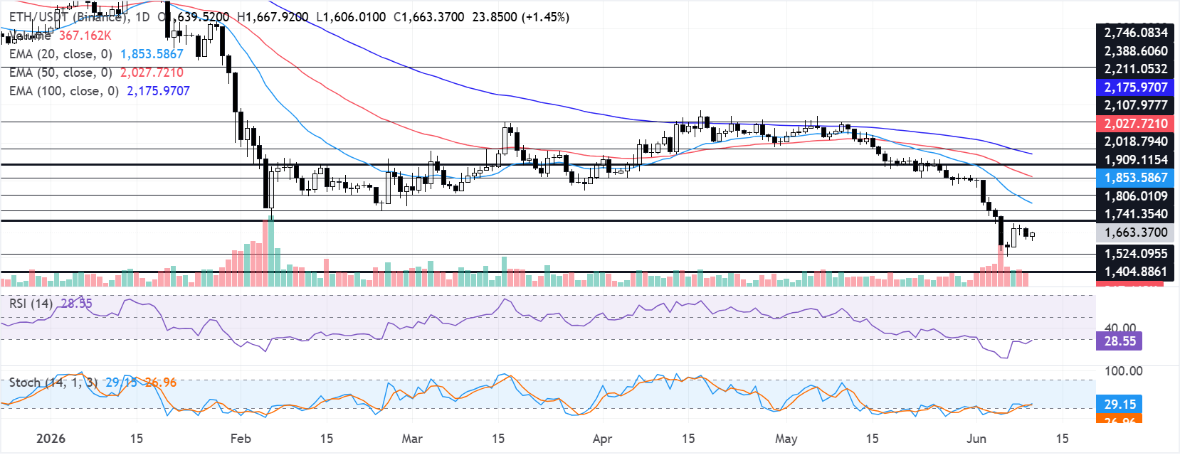 Chart Analysis ETH/USDT (Binance)