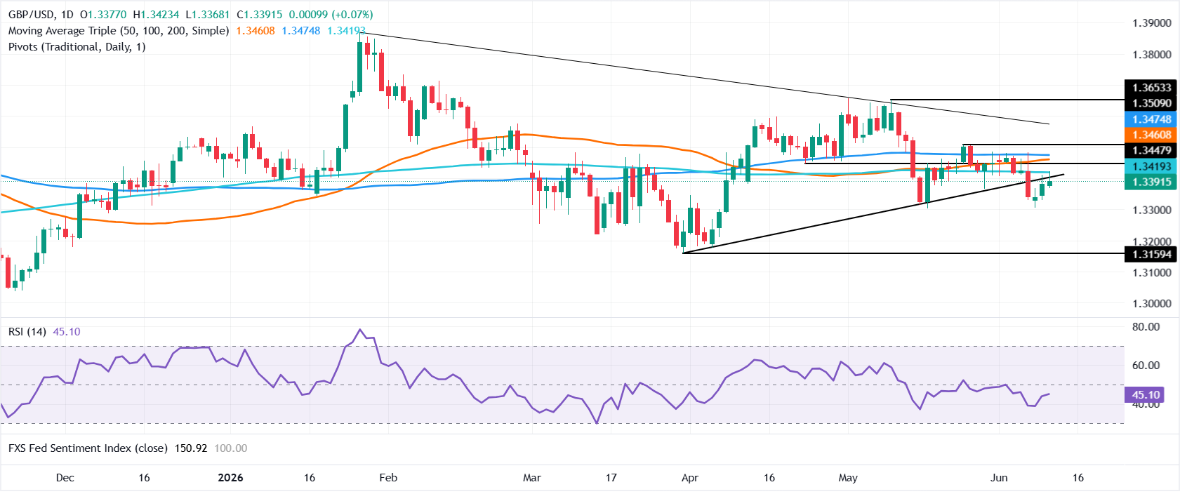 Chart Analysis GBP/USD