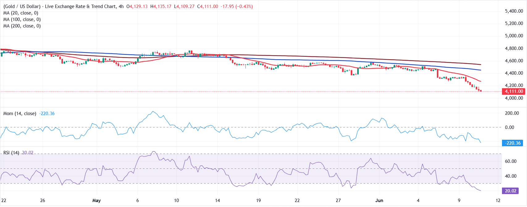 Chart Analysis XAU/USD
