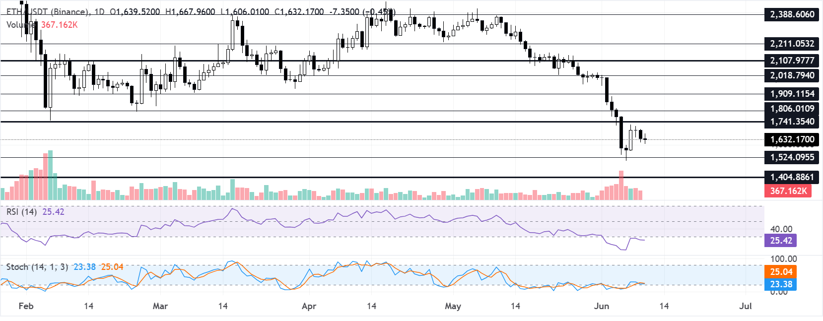 Chart Analysis ETH/USDT (Binance)