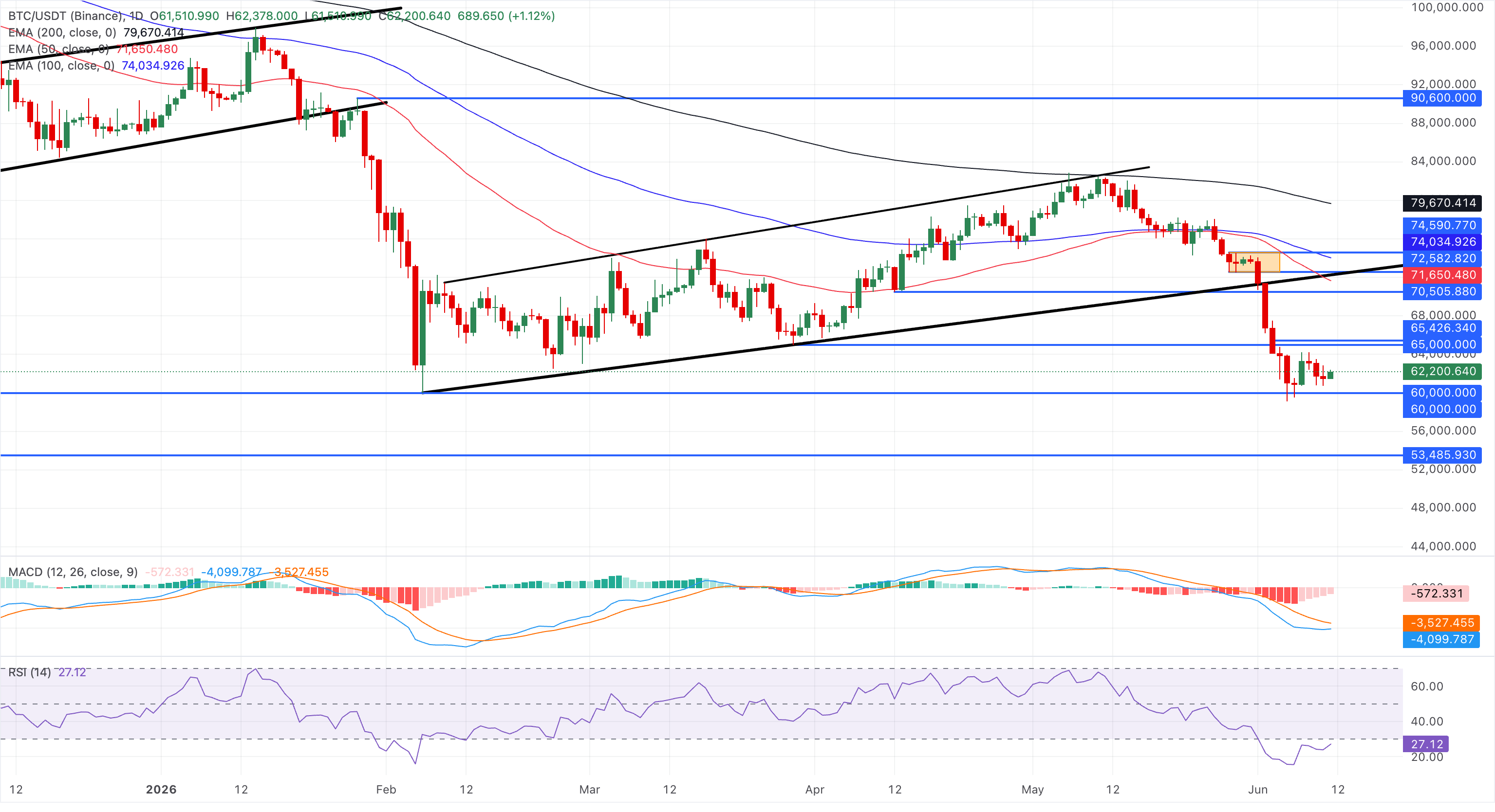 Chart Analysis BTC/USDT (Binance)