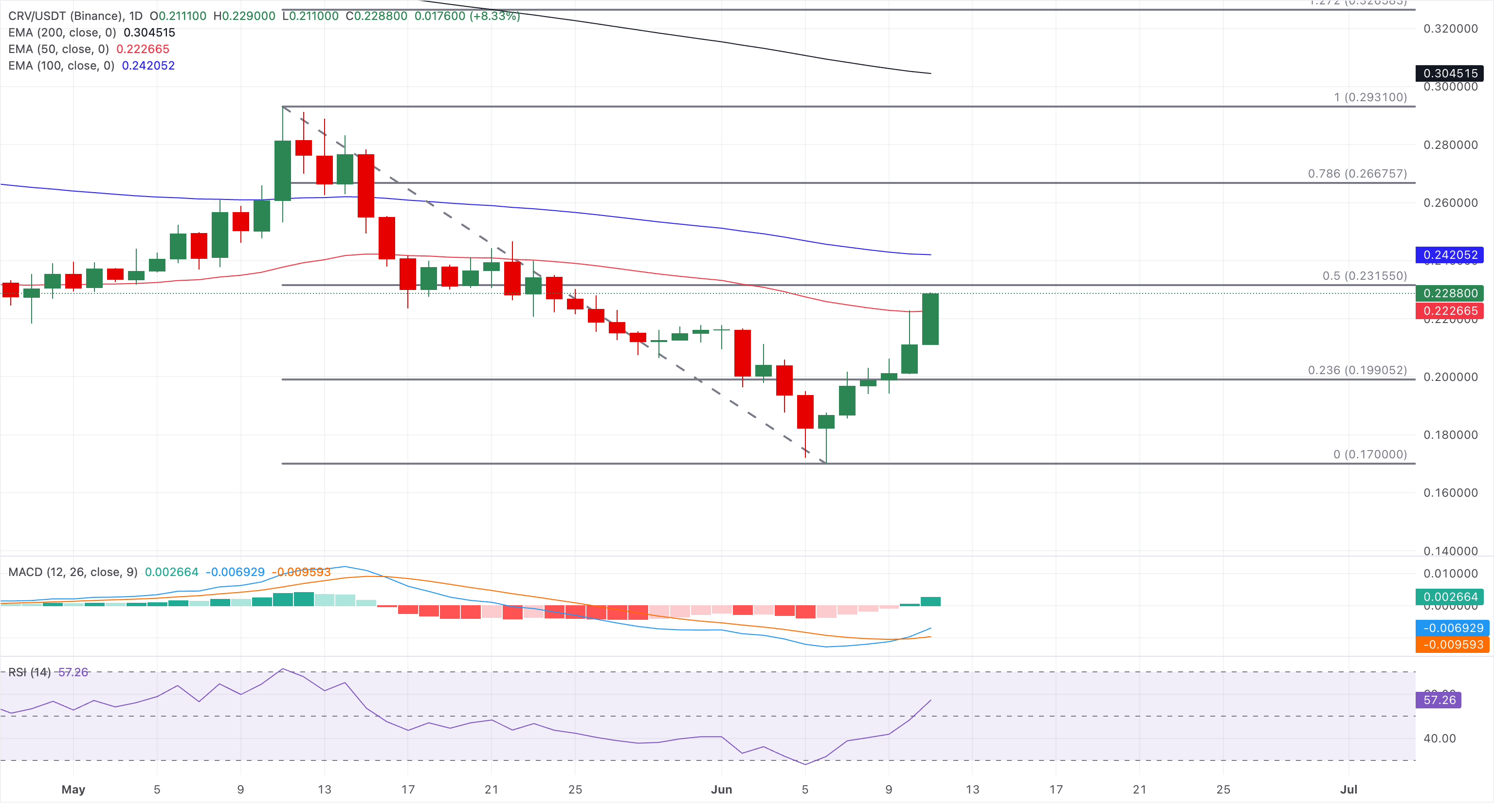 Chart Analysis CRV/USDT (Binance)