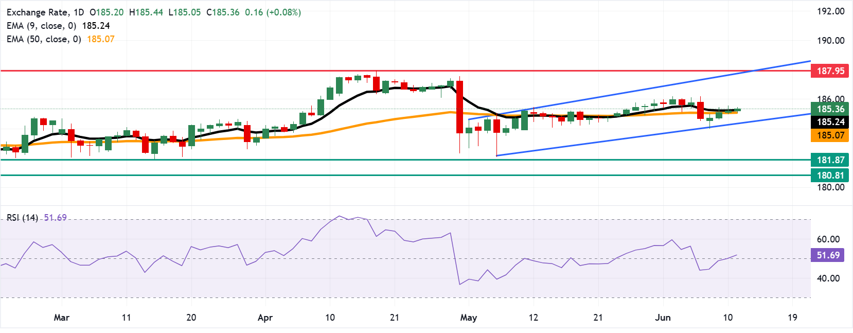 Chart Analysis EUR/JPY