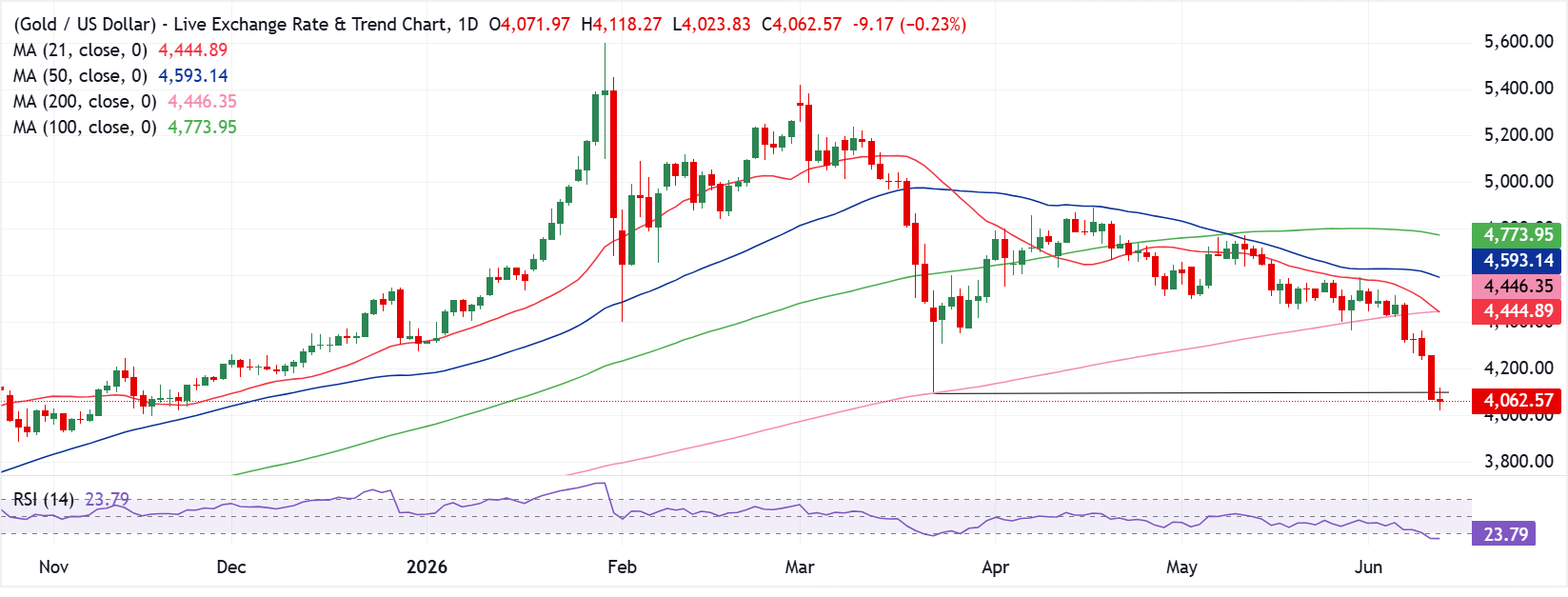 Chart Analysis XAU/USD