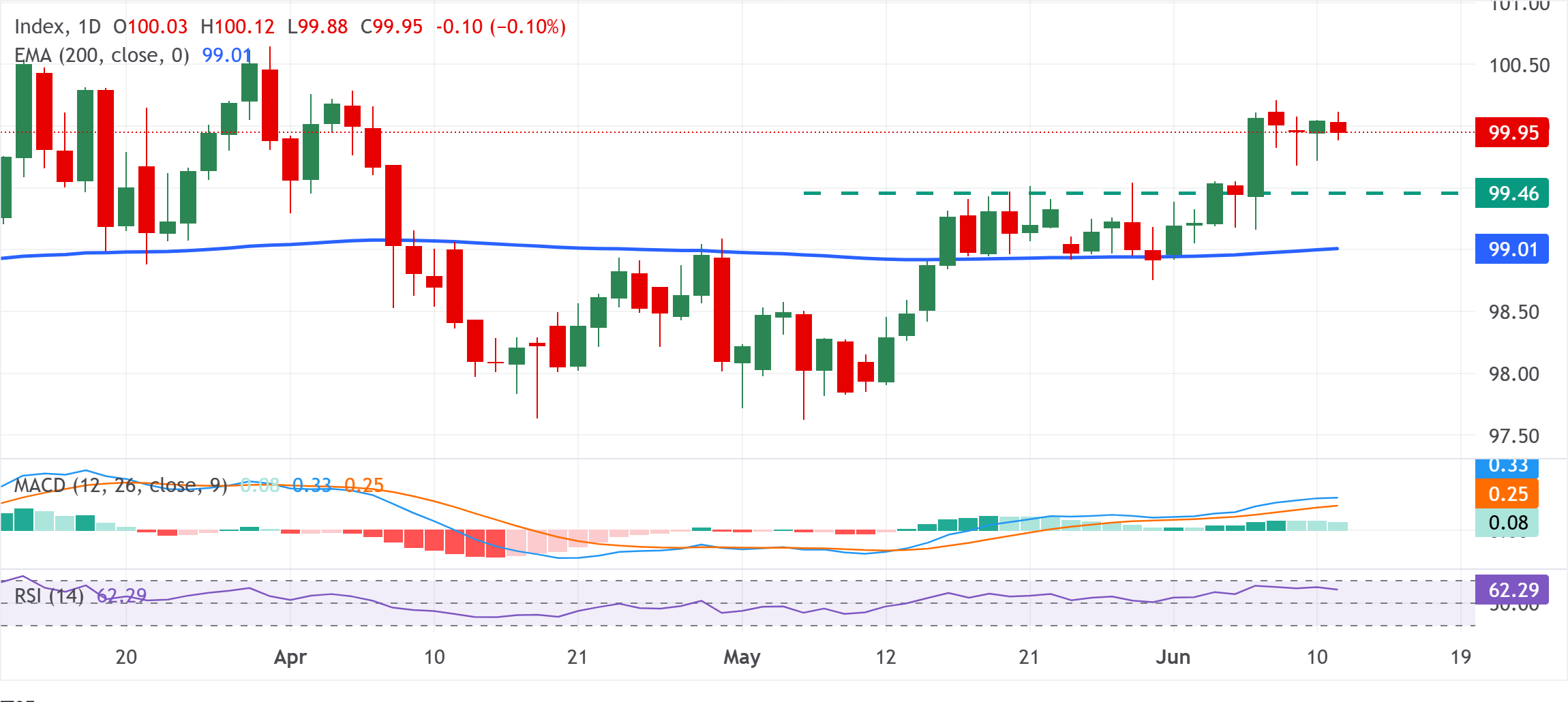 Chart Analysis Dollar Index Spot