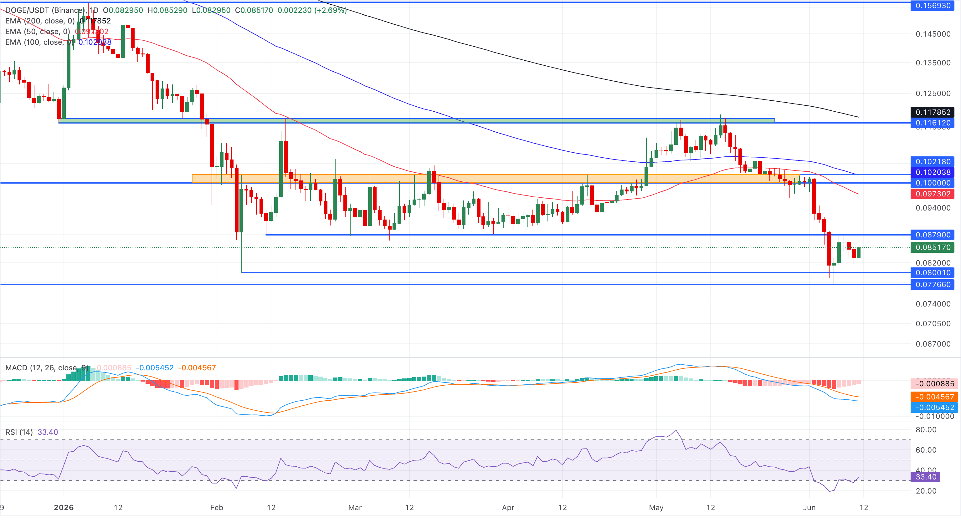 Chart Analysis DOGE/USDT (Binance)