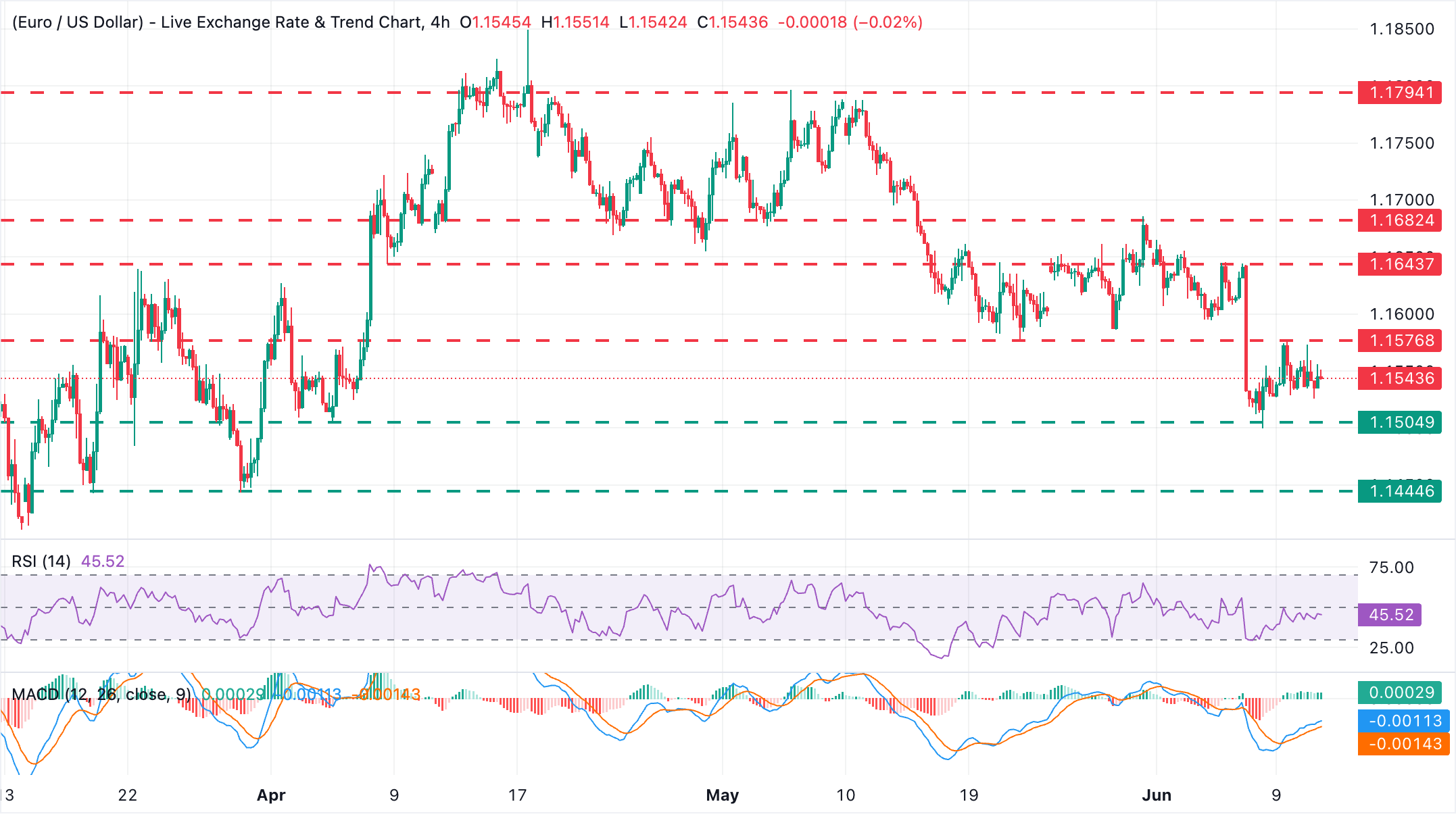 EUR/USD Grafik Analizi