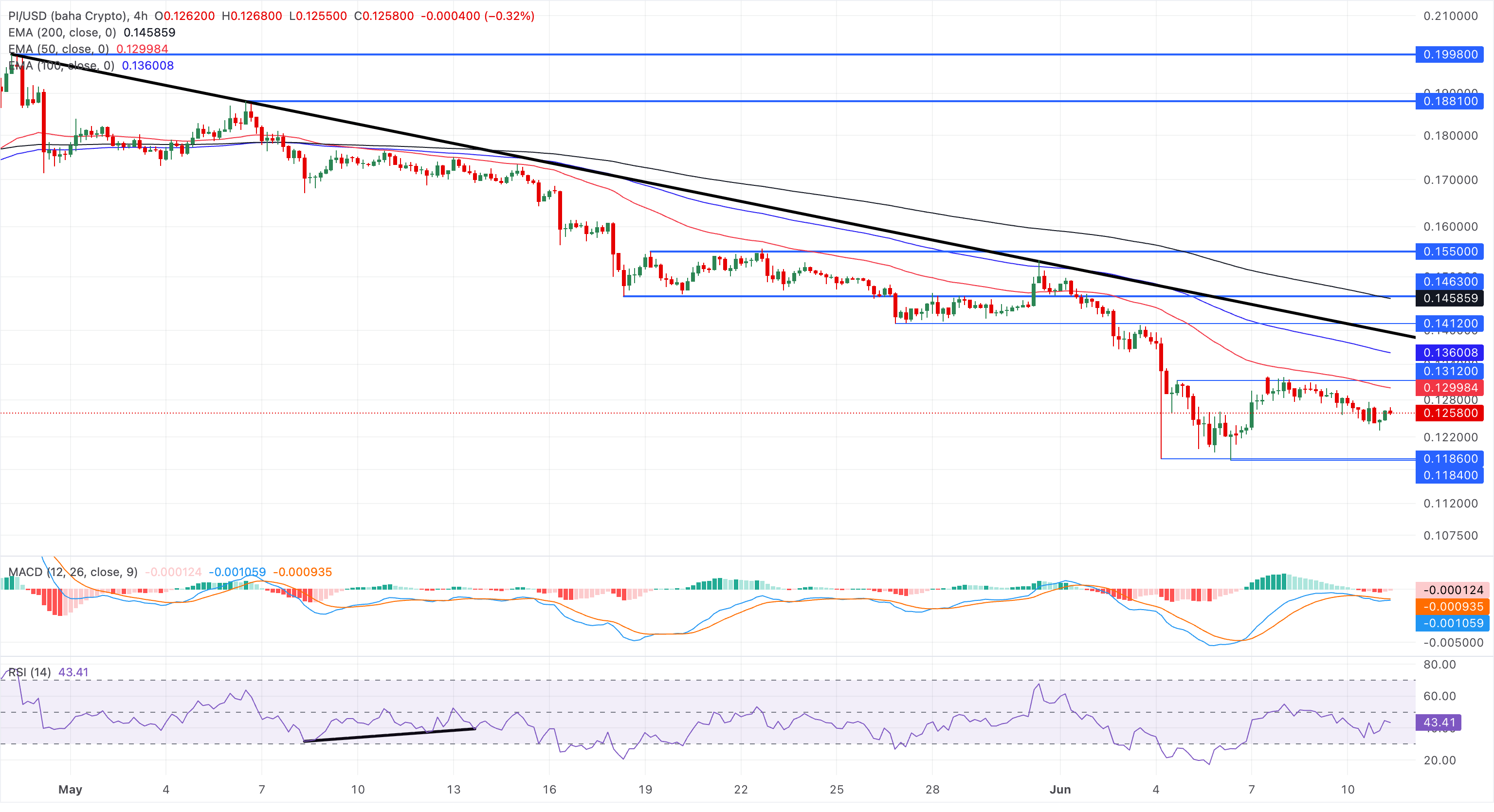Chart Analysis PI/USD (baha Crypto)