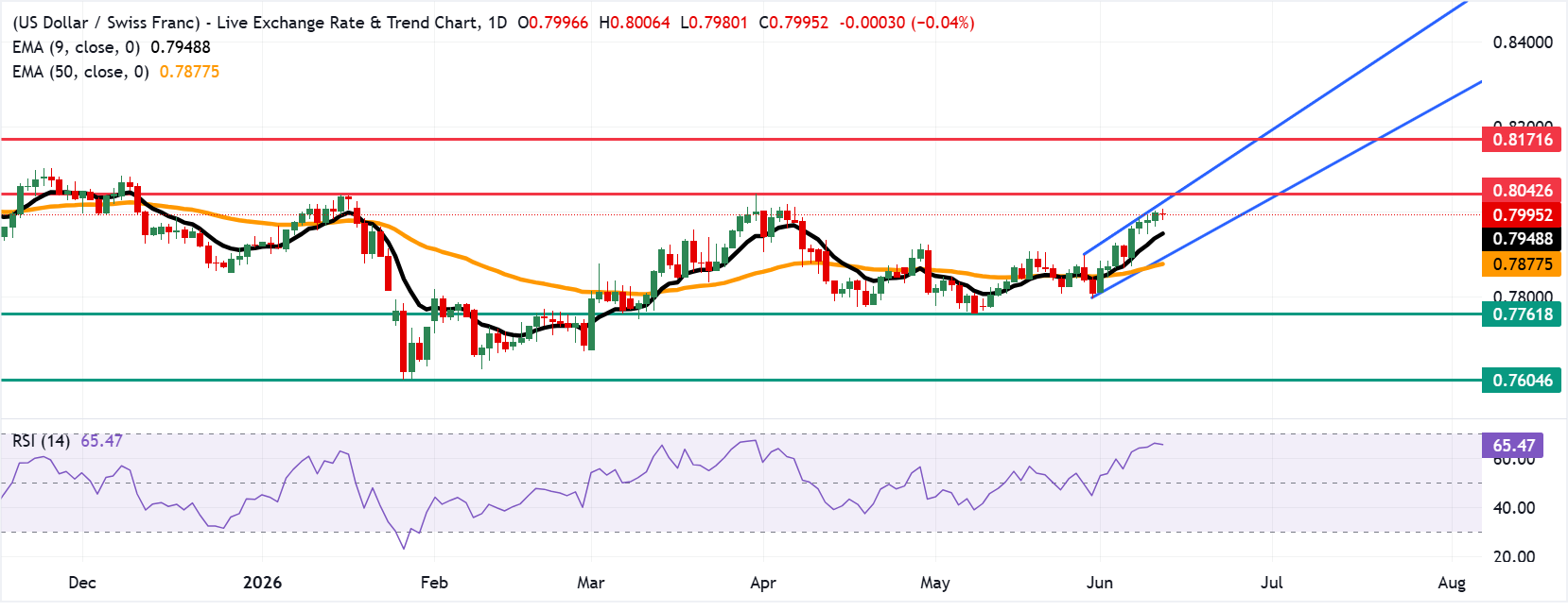 Chart Analysis USD/CHF